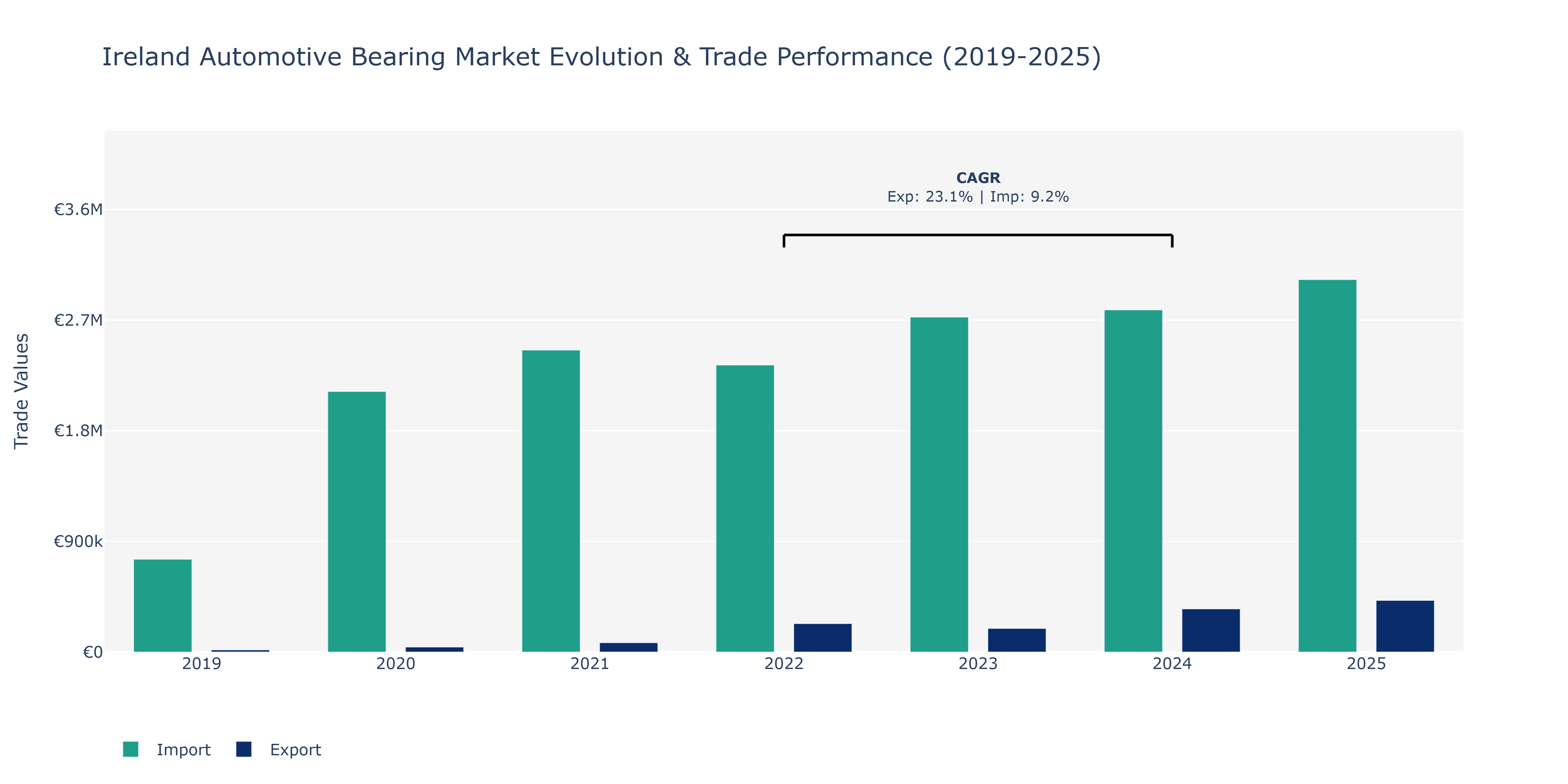 Ireland Automotive Bearing Market: Production & Trade Performance (2019-2025)