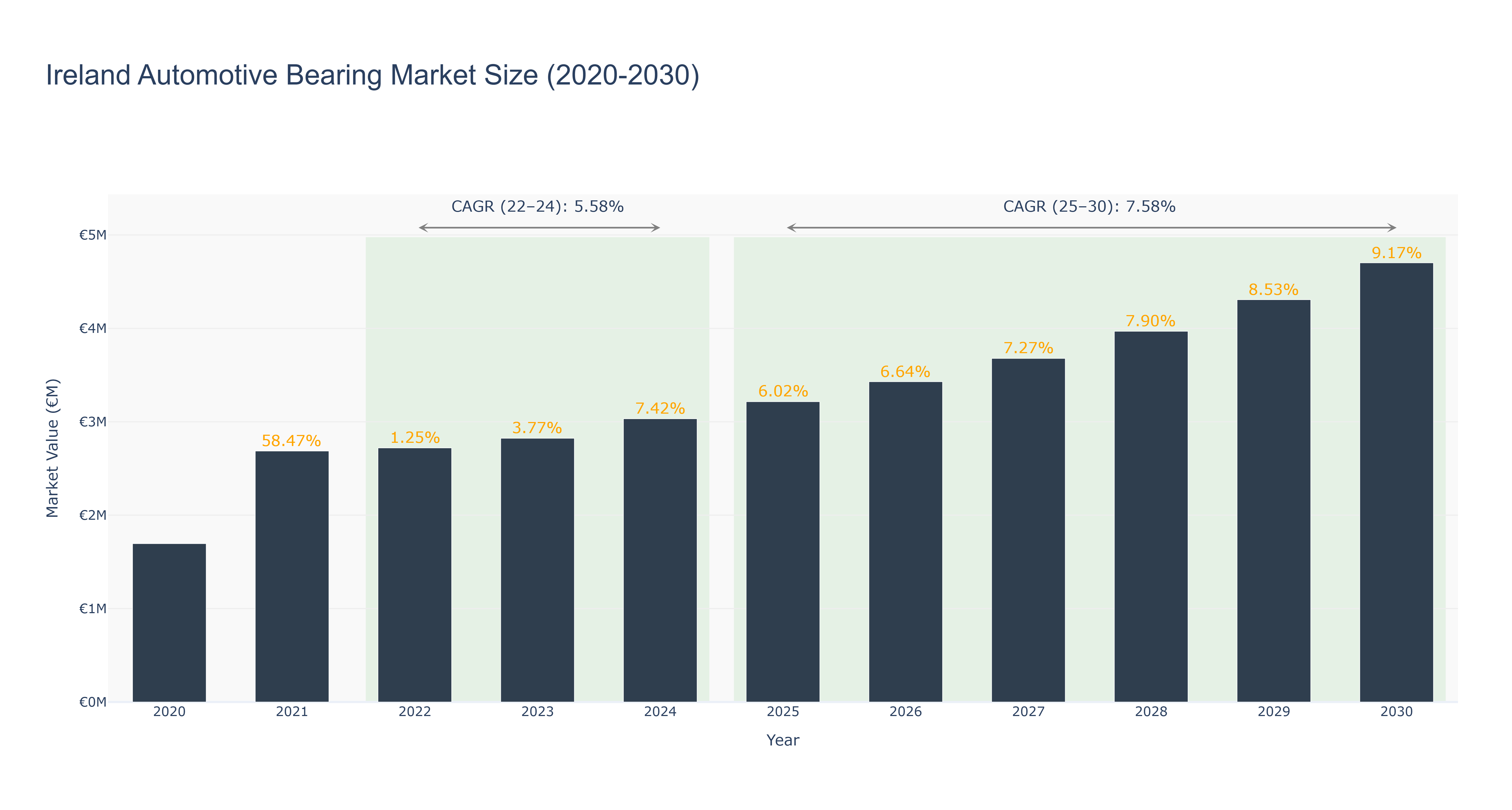 Ireland Automotive Bearing Market Size (2020-2030)