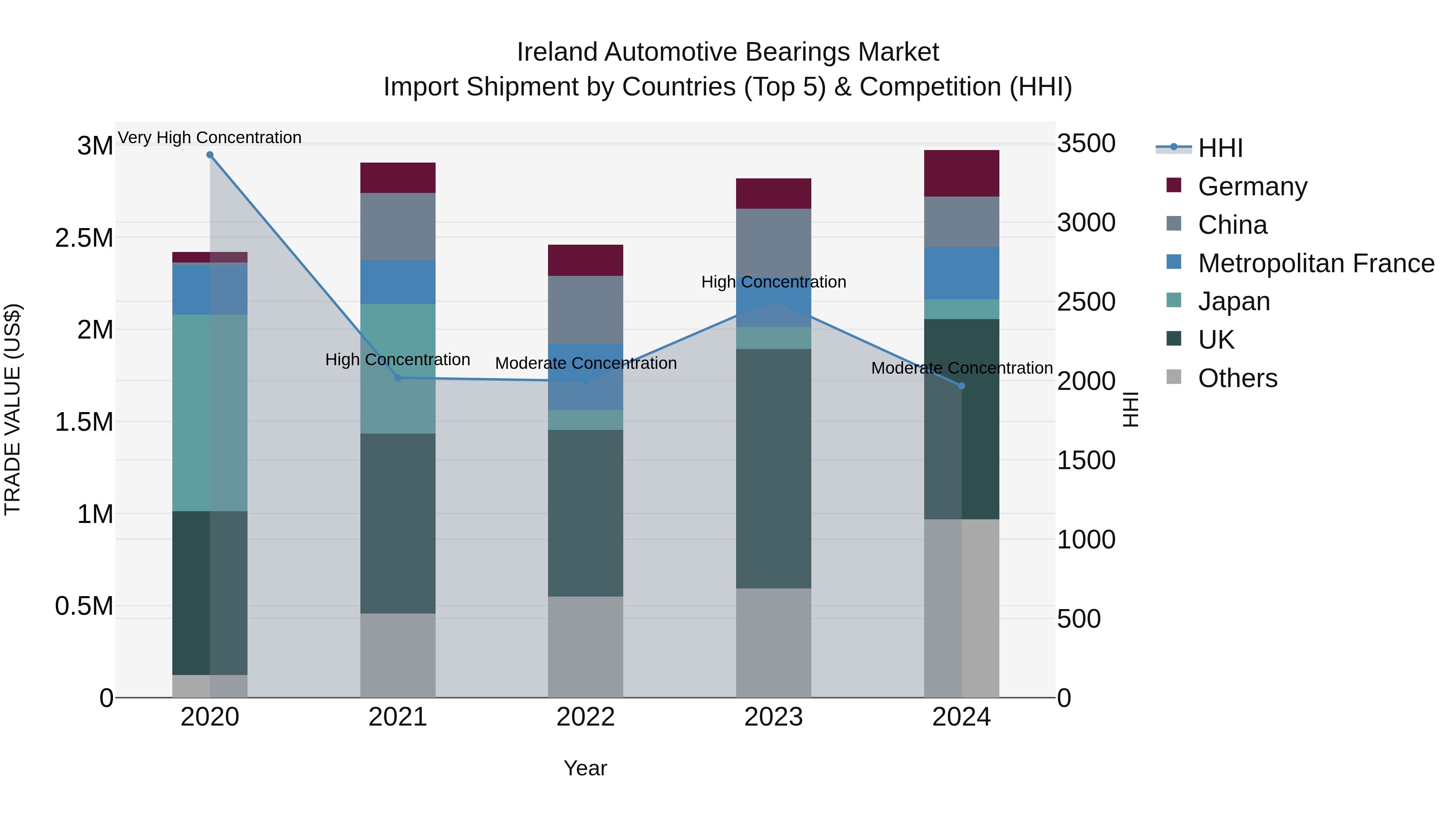 Ireland Automotive Bearings Market Top 5 Importing Countries and Market Competition (HHI) Analysis