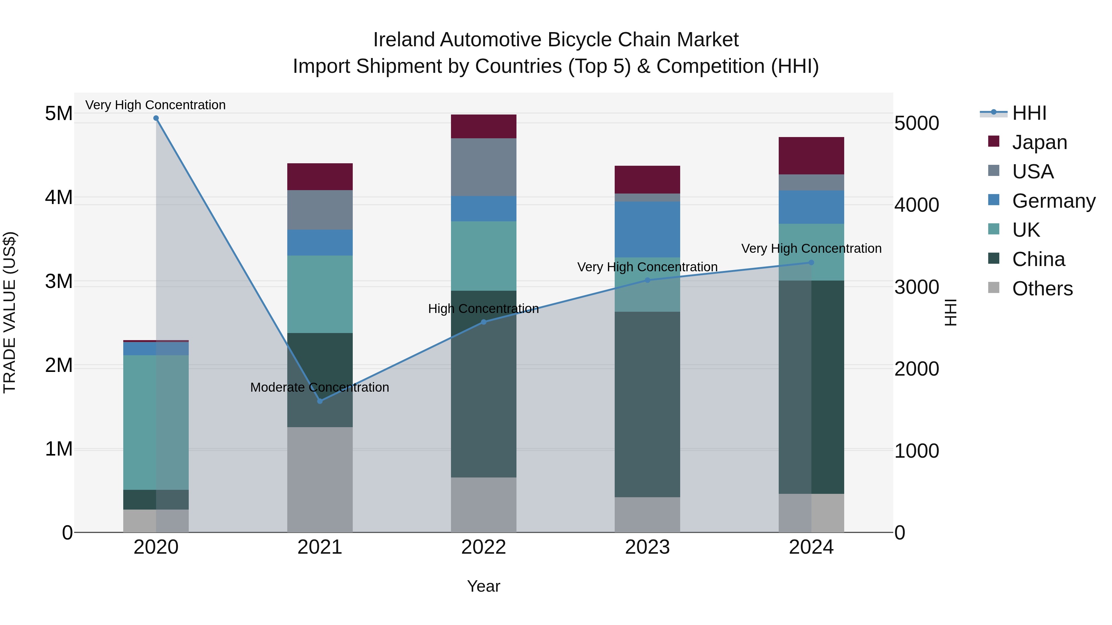 Ireland Automotive Bicycle Chain Market Top 5 Importing Countries and Market Competition (HHI) Analysis