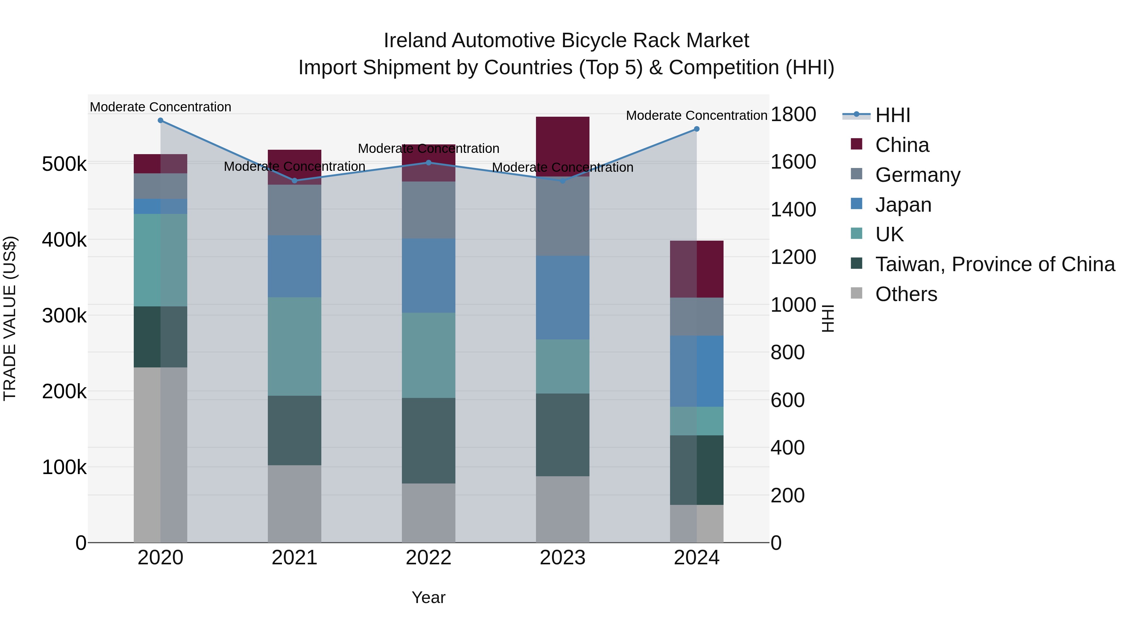 Ireland Automotive Bicycle Rack Market Top 5 Importing Countries and Market Competition (HHI) Analysis