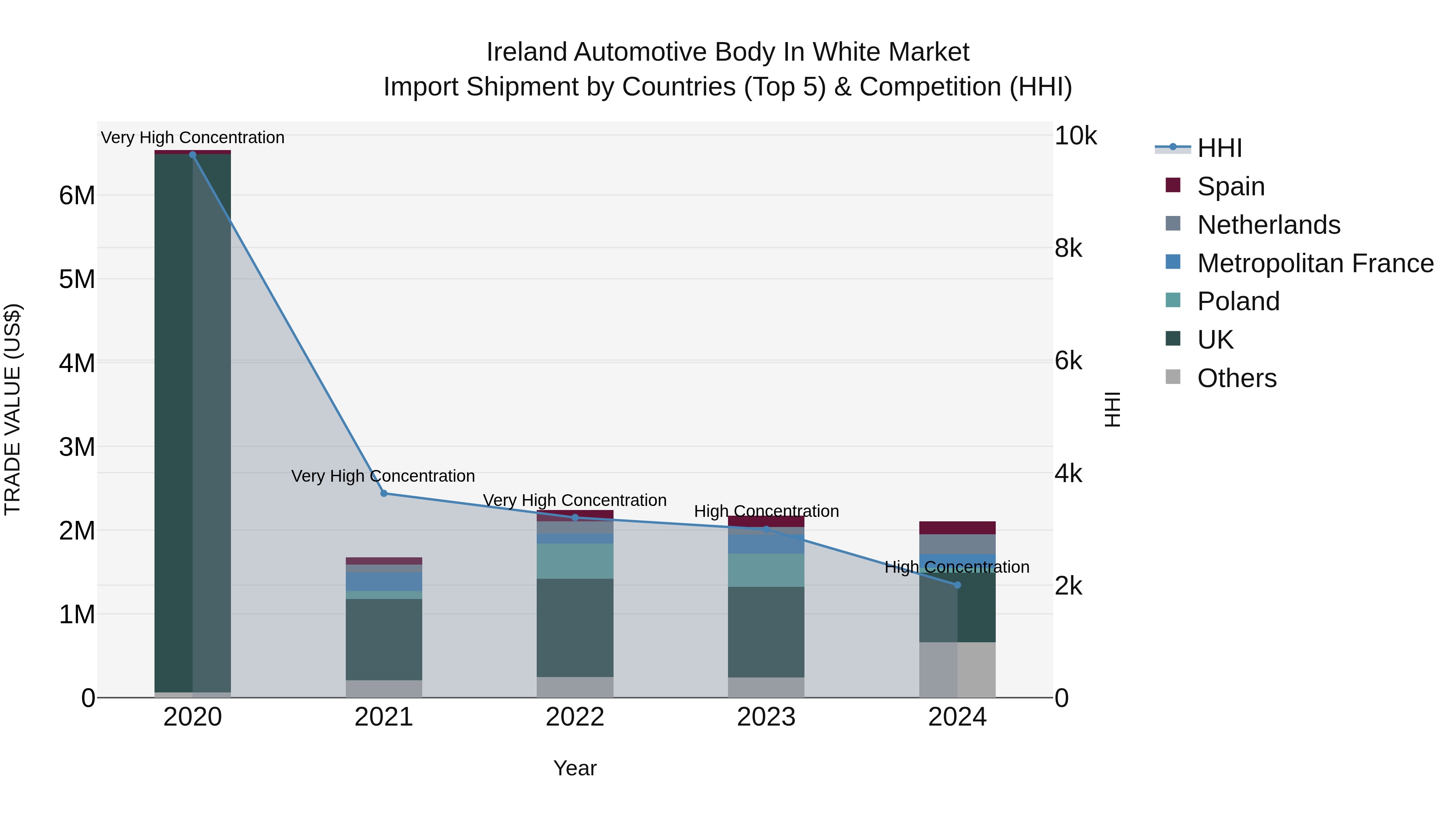 Ireland Automotive Body in White Market Top 5 Importing Countries and Market Competition (HHI) Analysis