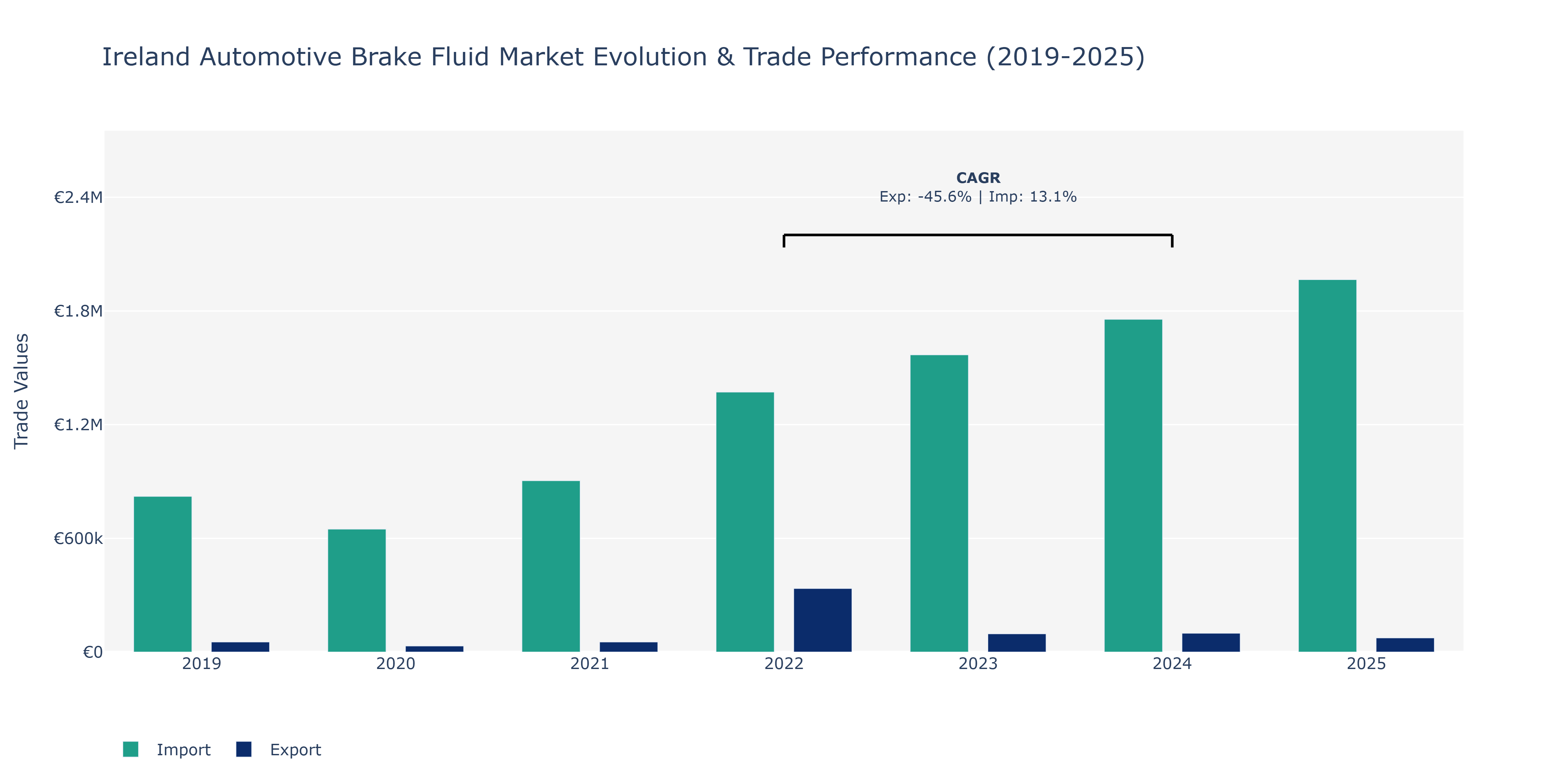 Ireland Automotive Brake Fluid Market: Production & Trade Performance (2019-2025)