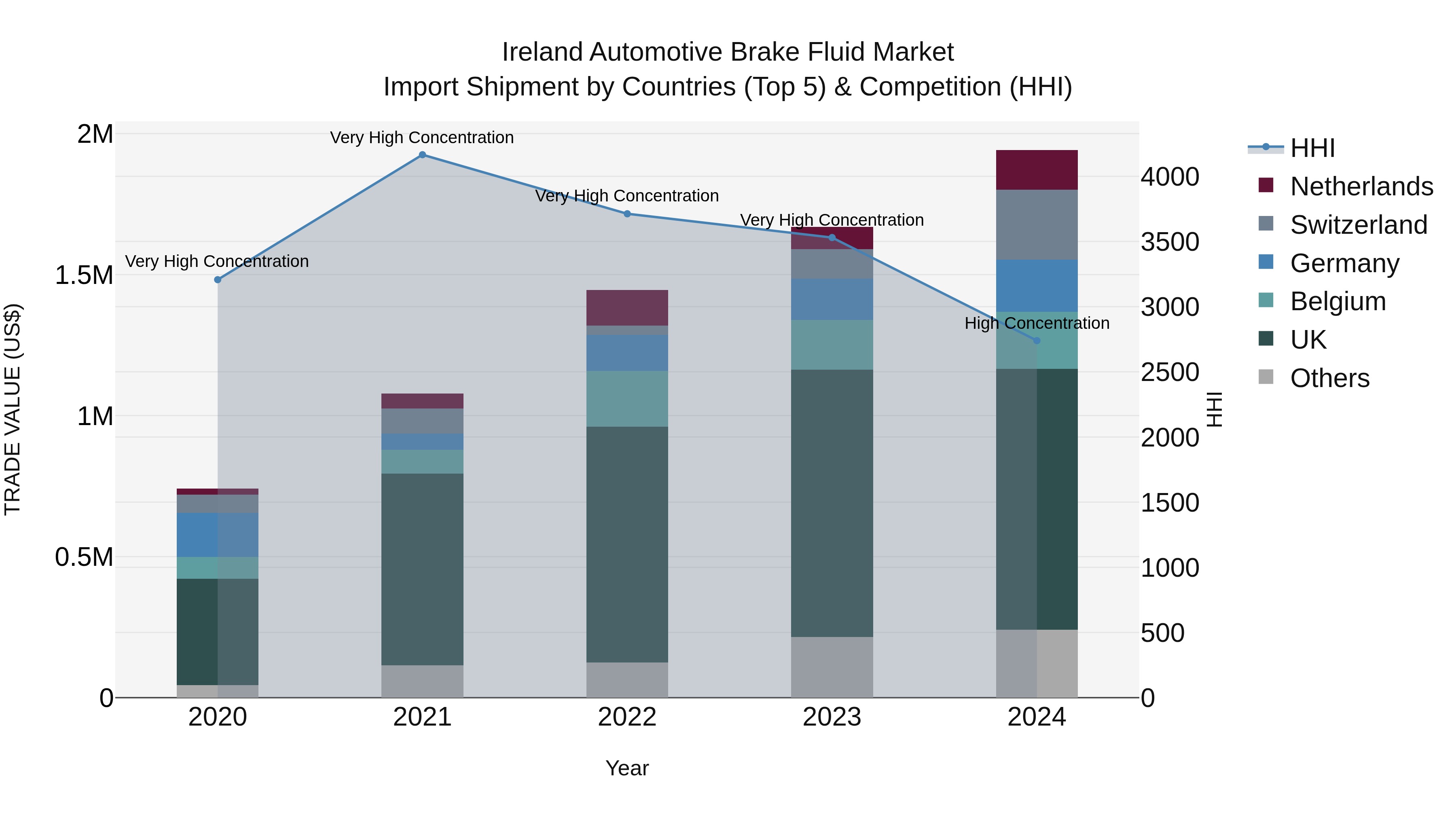 Ireland Automotive Brake Fluid Market Top 5 Importing Countries and Market Competition (HHI) Analysis