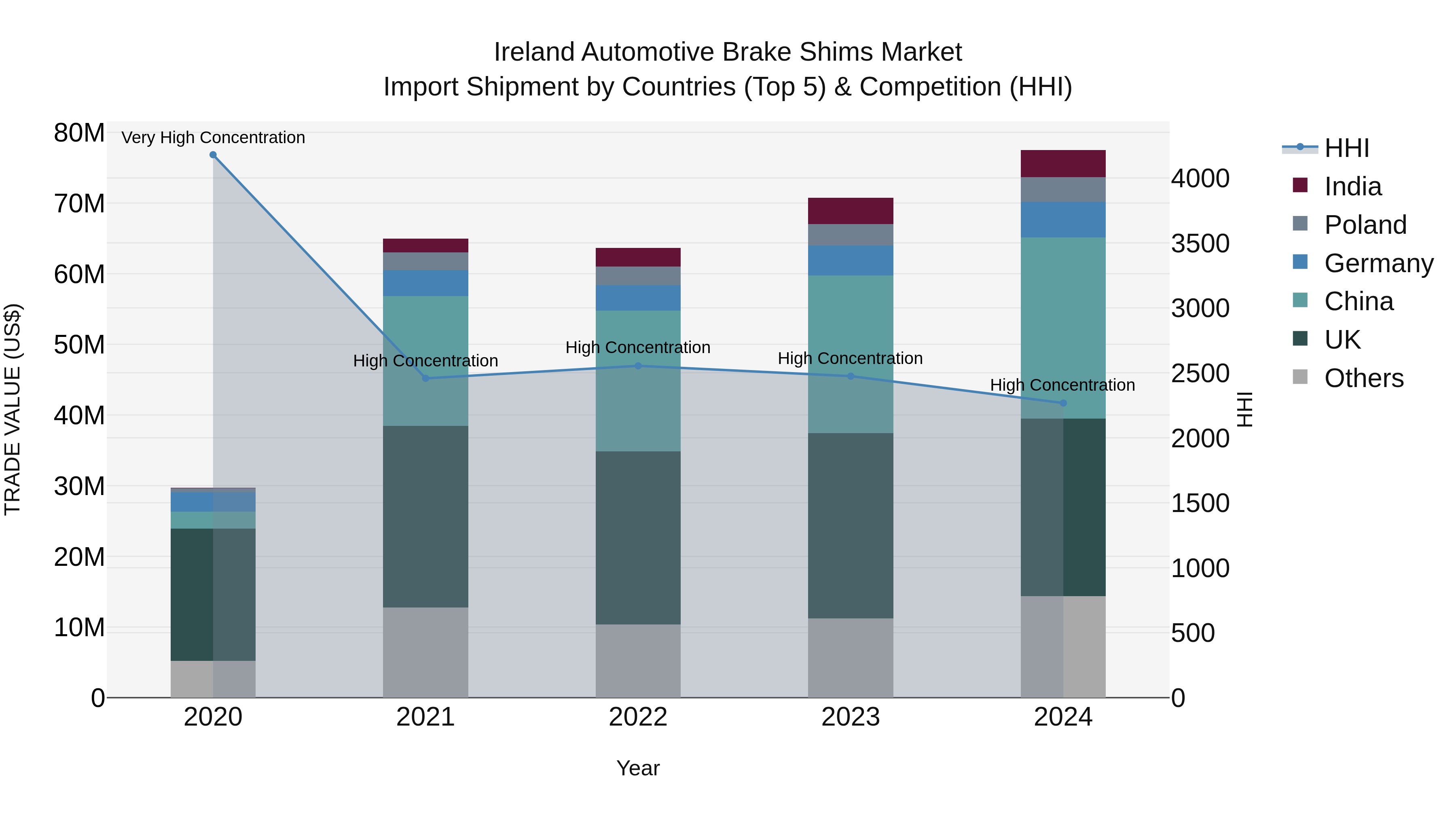Ireland Automotive Brake Shims Market Top 5 Importing Countries and Market Competition (HHI) Analysis