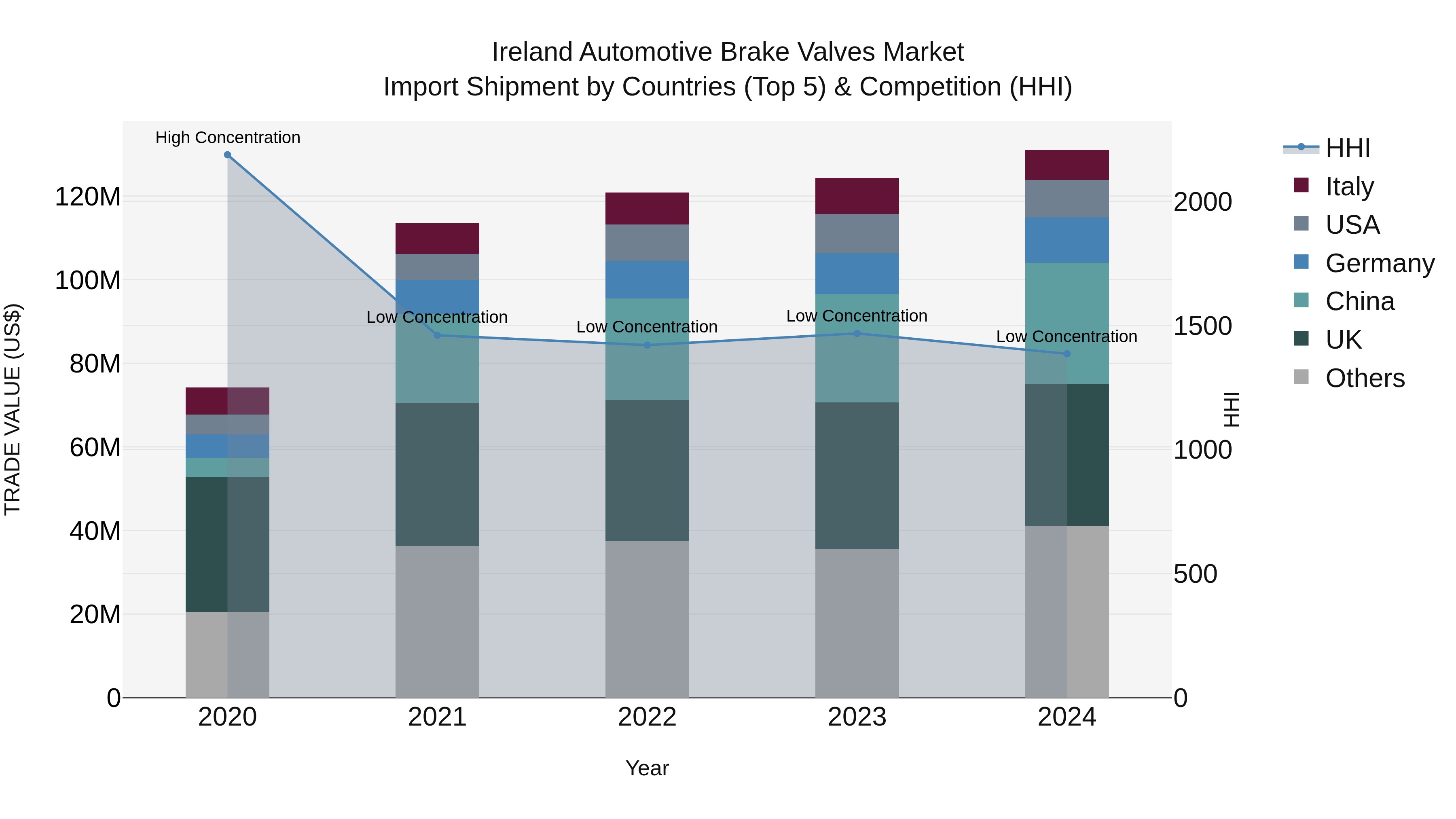 Ireland Automotive Brake Valves Market Top 5 Importing Countries and Market Competition (HHI) Analysis
