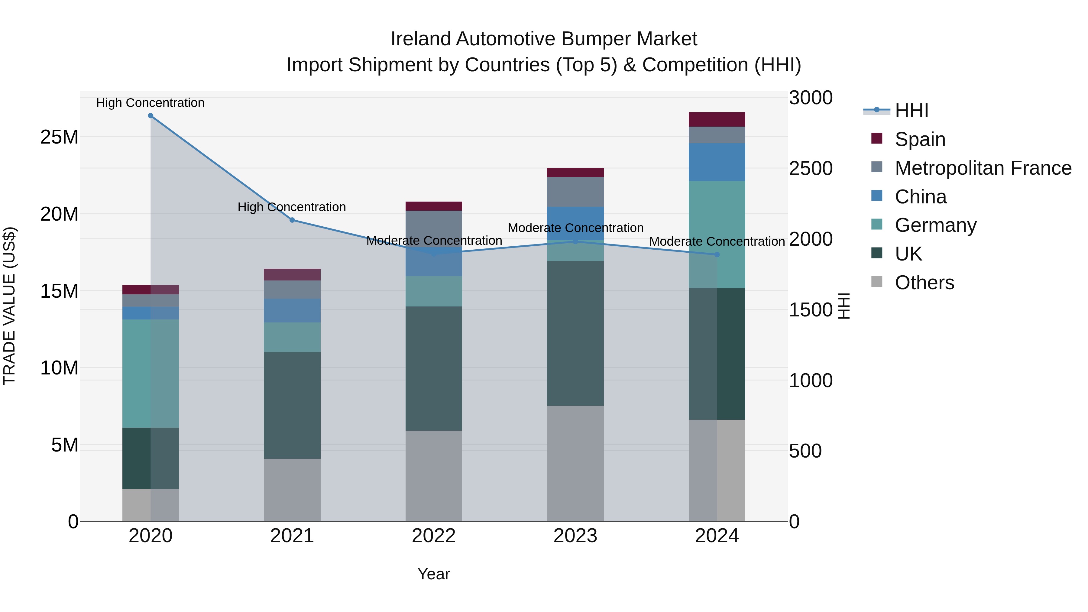 Ireland Automotive Bumper Market Top 5 Importing Countries and Market Competition (HHI) Analysis