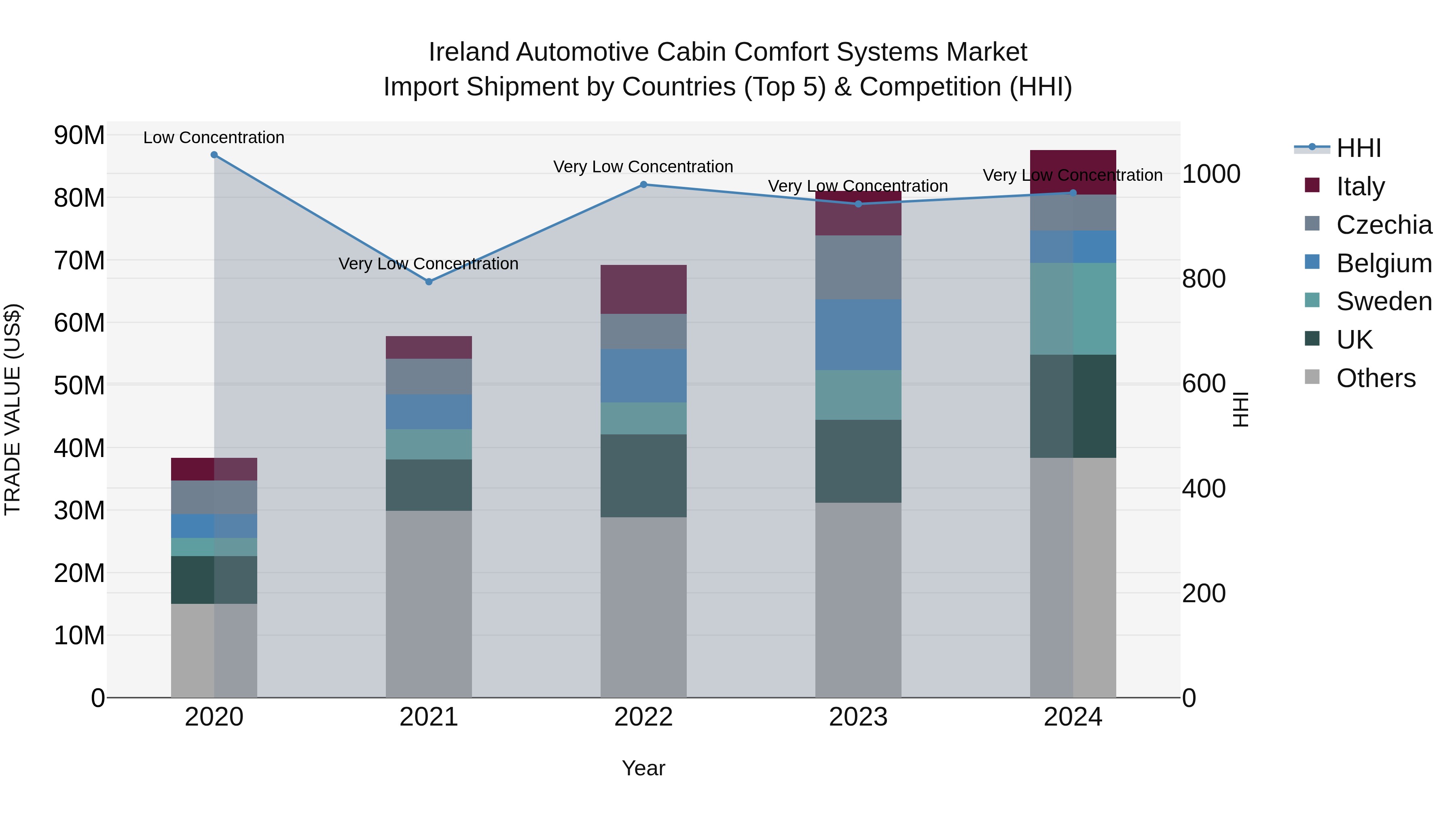Ireland Automotive Cabin Comfort Systems Market Top 5 Importing Countries and Market Competition (HHI) Analysis