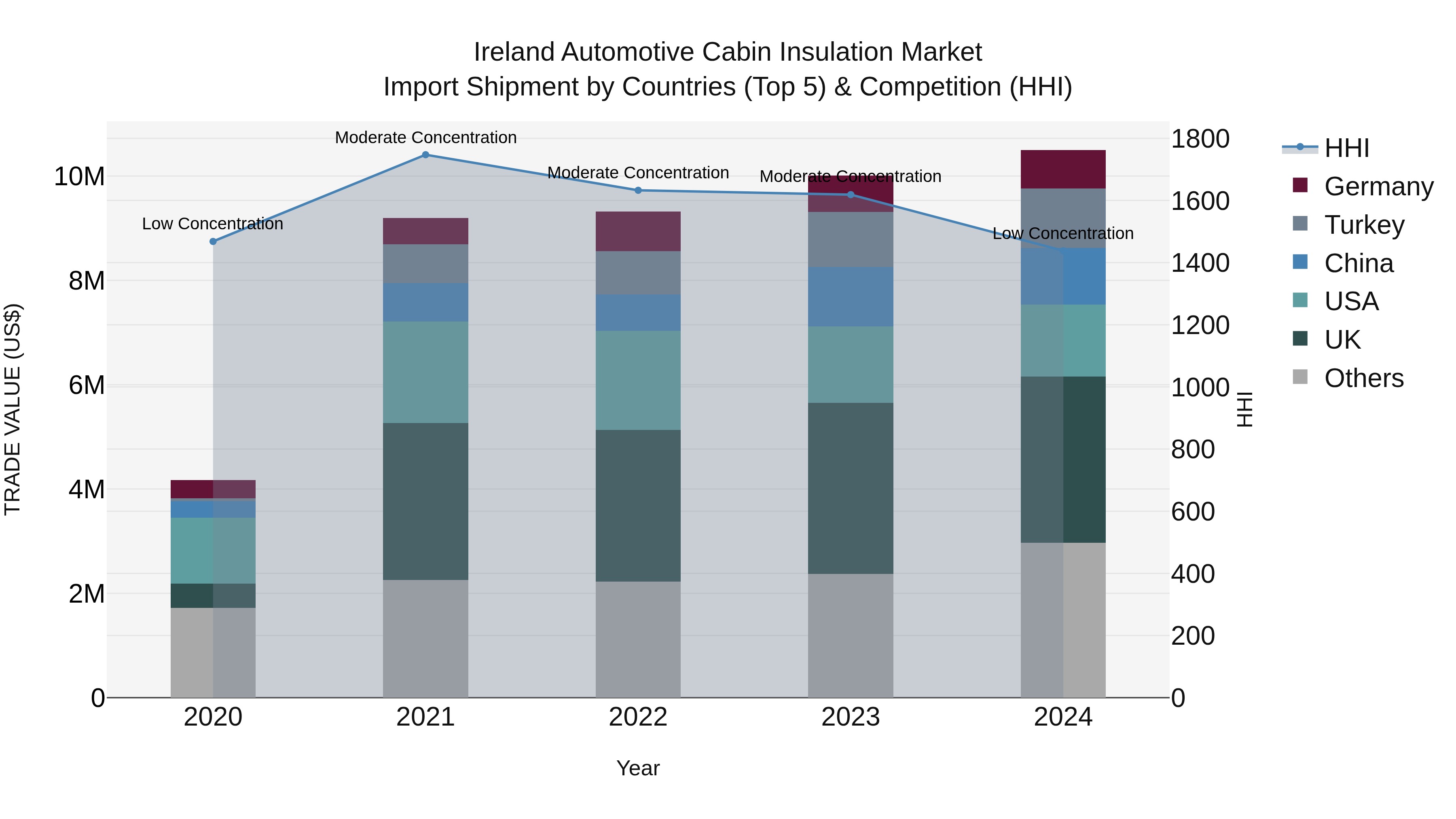 Ireland Automotive Cabin Insulation Market Top 5 Importing Countries and Market Competition (HHI) Analysis
