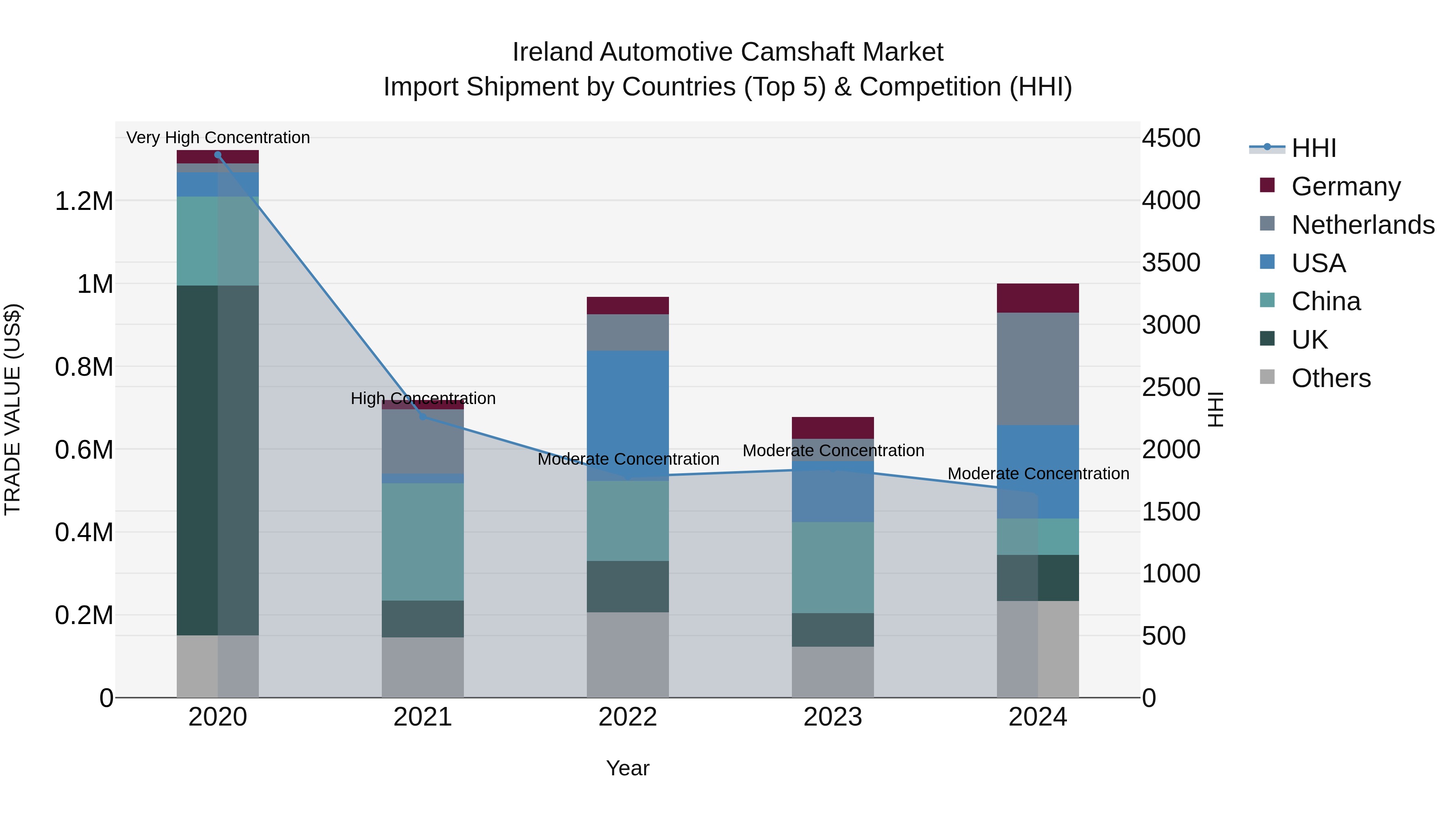 Ireland Automotive Camshaft Market Top 5 Importing Countries and Market Competition (HHI) Analysis