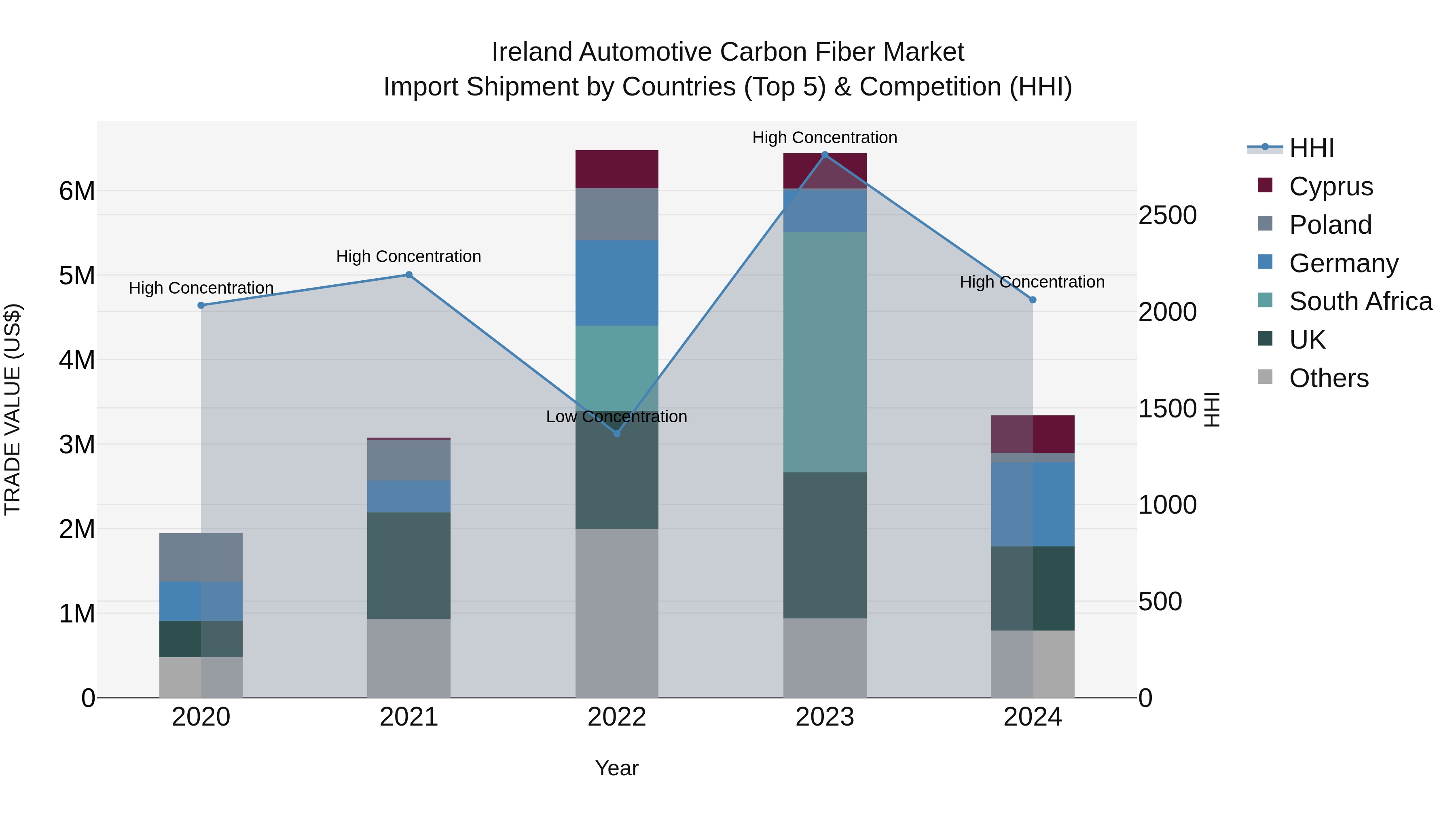 Ireland Automotive Carbon Fiber Market Top 5 Importing Countries and Market Competition (HHI) Analysis