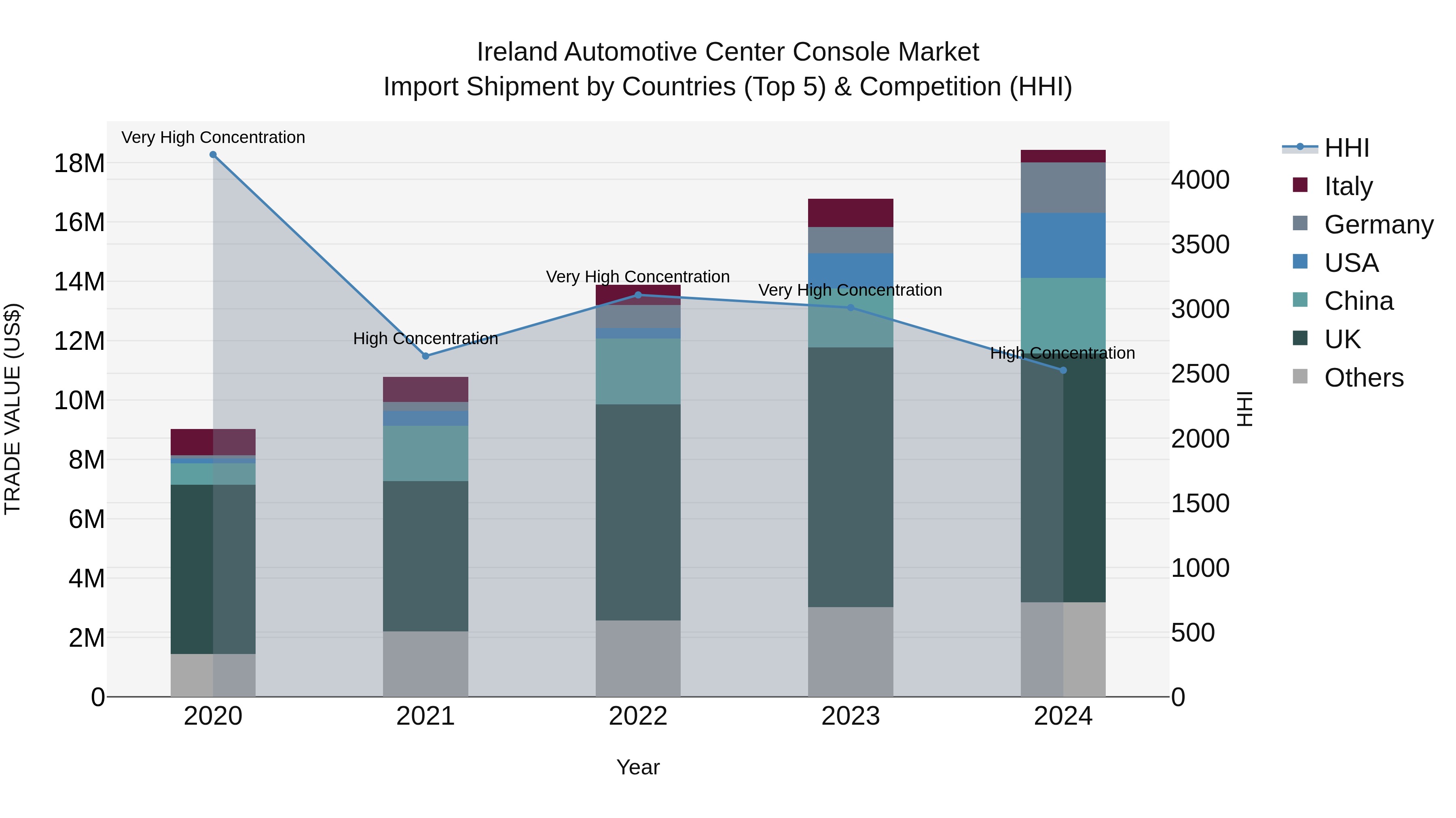 Ireland Automotive Center Console Market Top 5 Importing Countries and Market Competition (HHI) Analysis