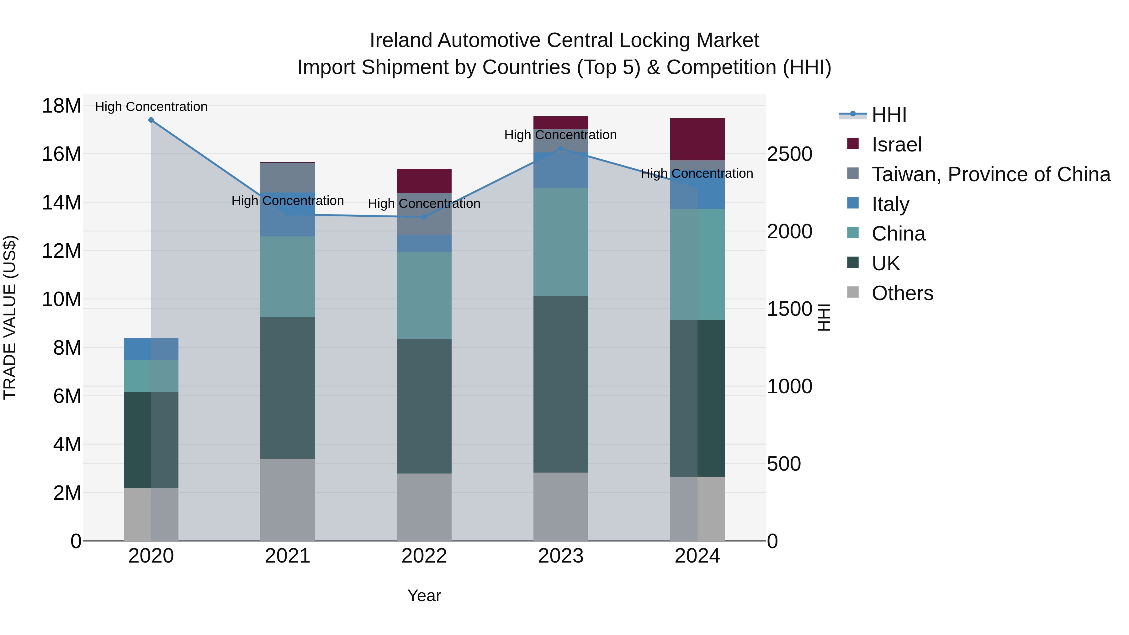 Ireland Automotive Central Locking Market Top 5 Importing Countries and Market Competition (HHI) Analysis
