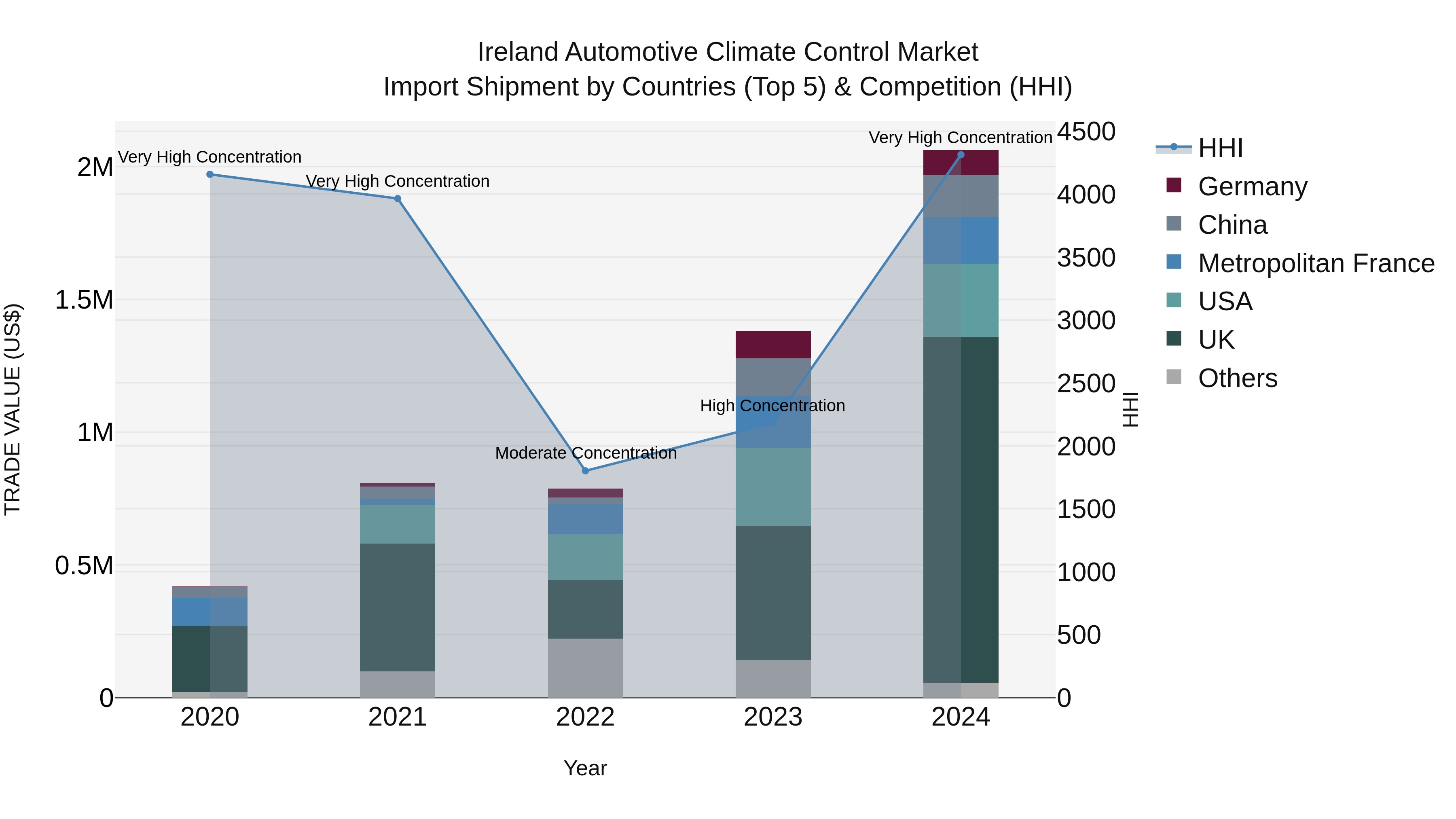 Ireland Automotive Climate Control Market Top 5 Importing Countries and Market Competition (HHI) Analysis