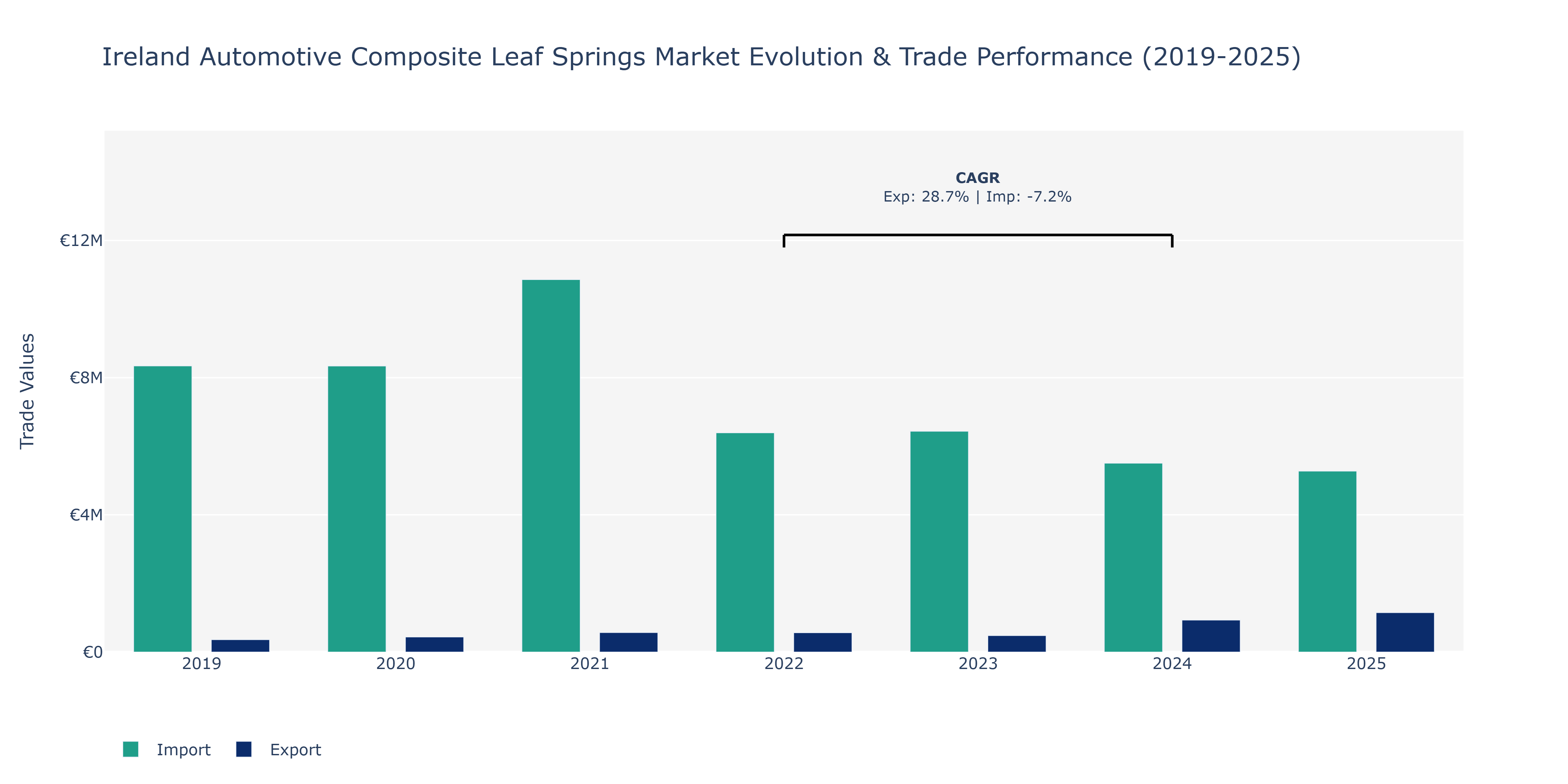 Ireland Automotive Composite Leaf Springs Market: Production & Trade Performance (2019-2025)