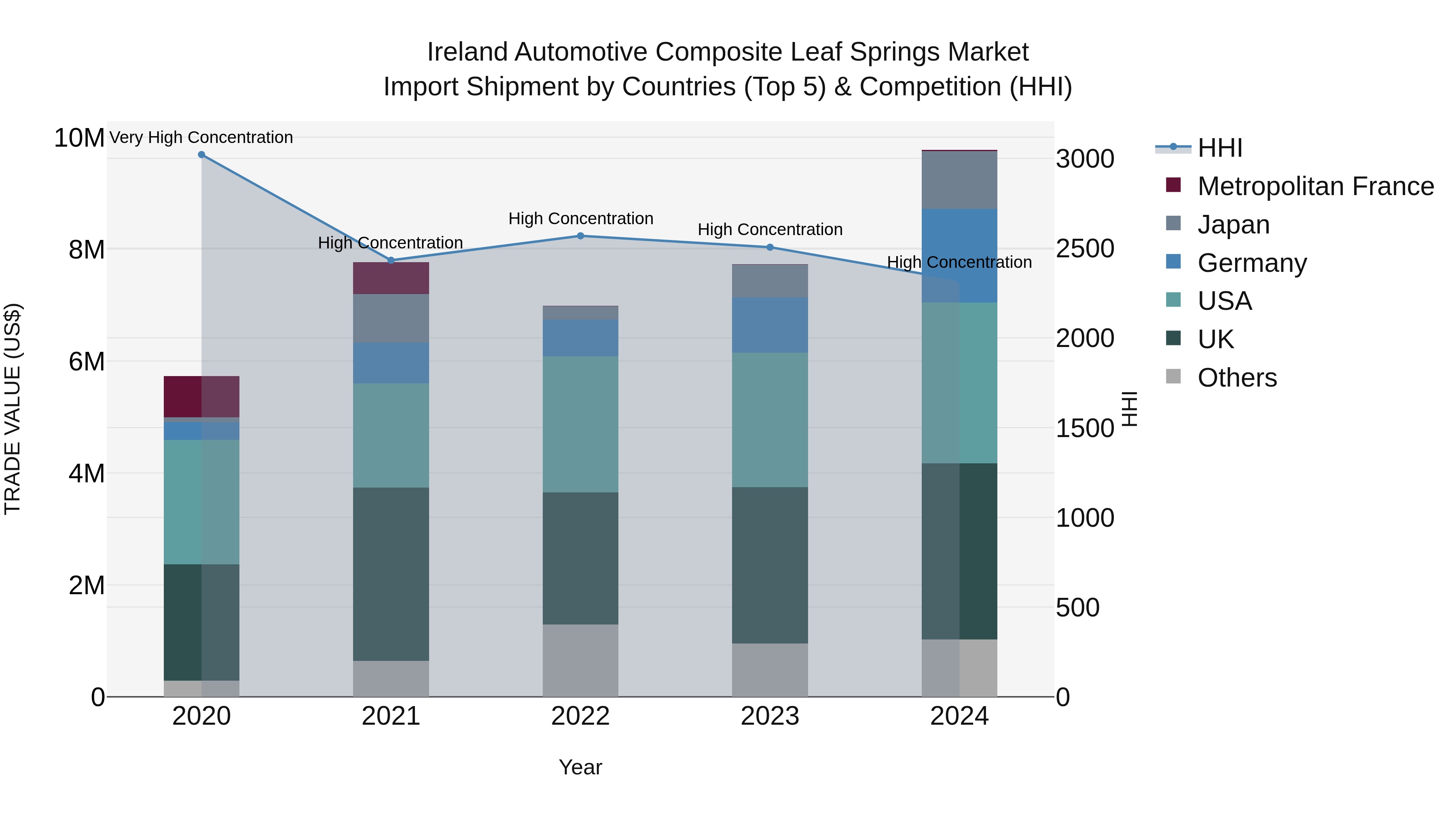 Ireland Automotive Composite Leaf Springs Market Top 5 Importing Countries and Market Competition (HHI) Analysis