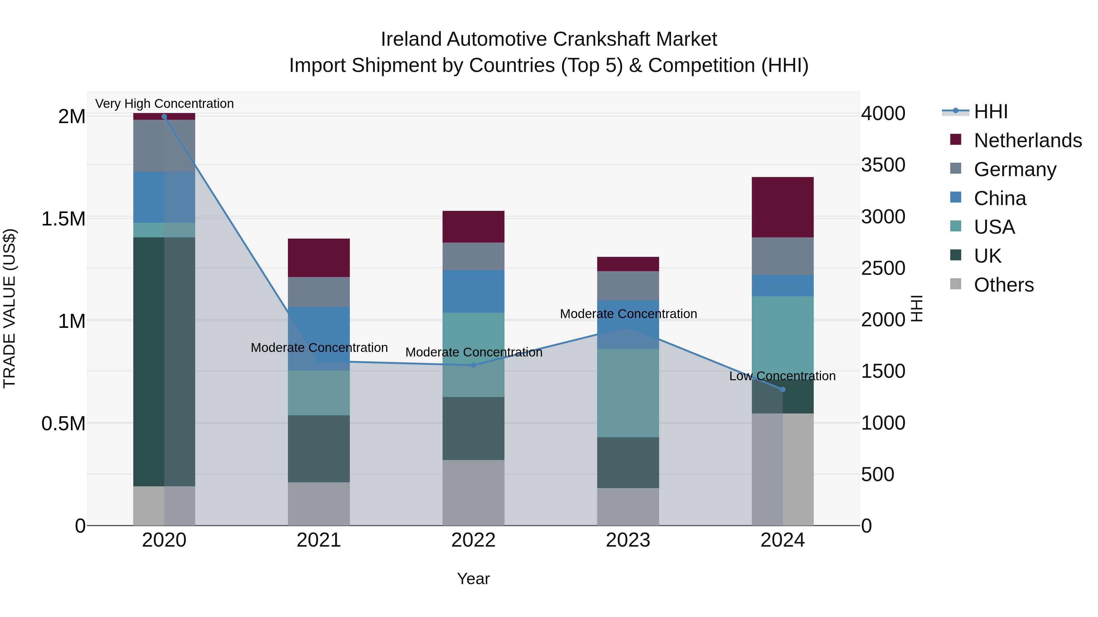 Ireland Automotive Crankshaft Market Top 5 Importing Countries and Market Competition (HHI) Analysis