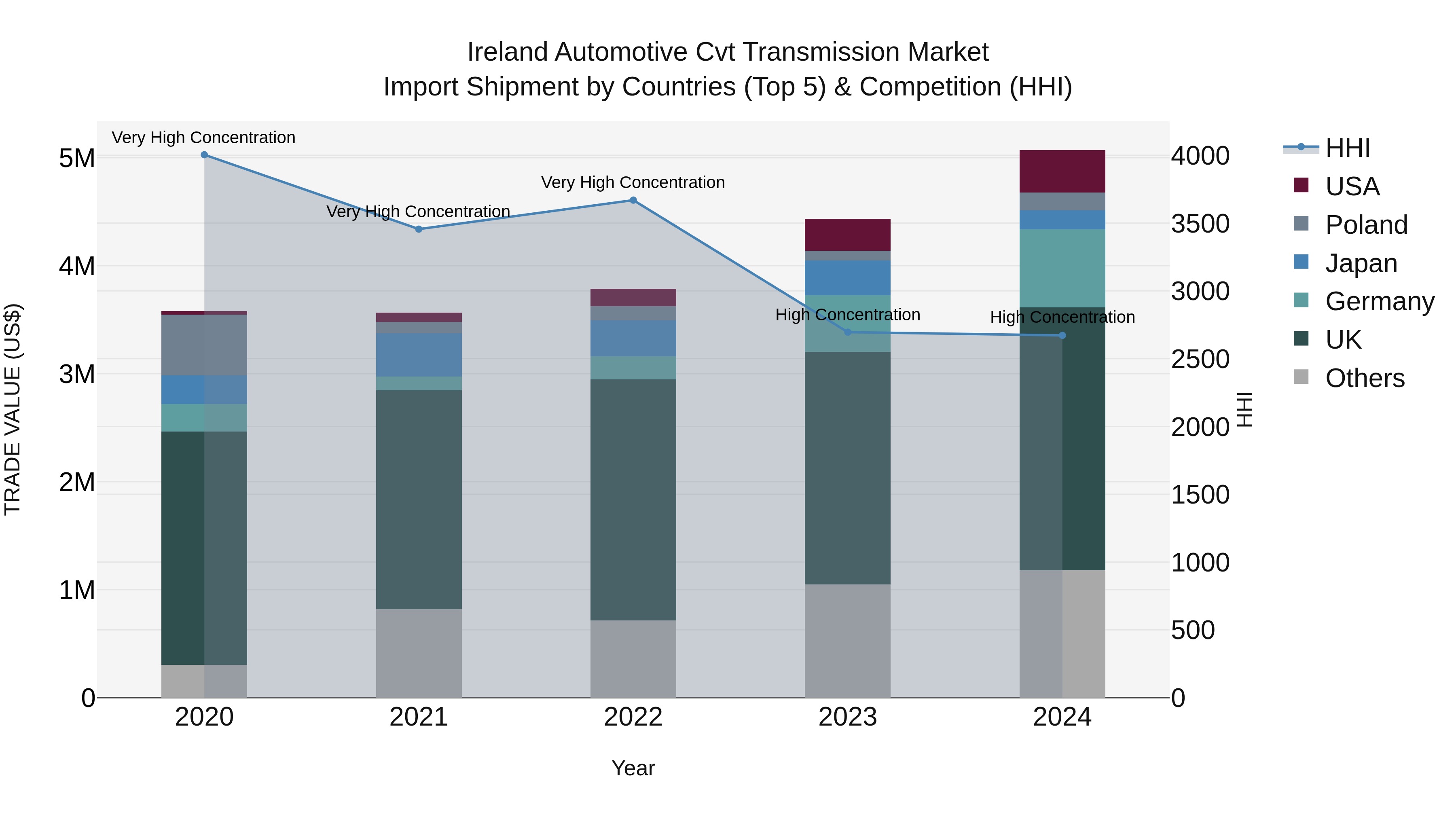 Ireland Automotive Cvt Transmission Market Top 5 Importing Countries and Market Competition (HHI) Analysis