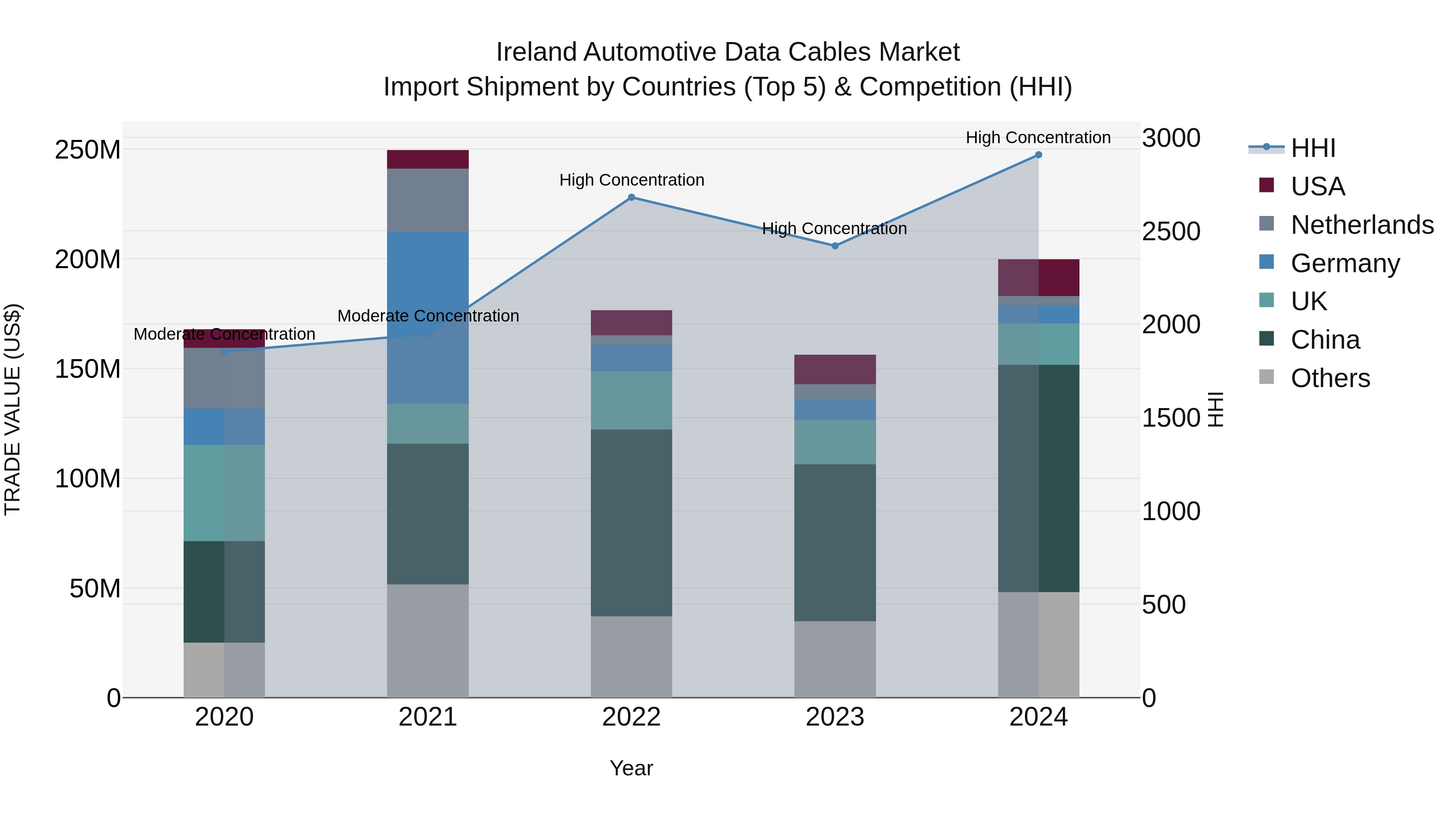 Ireland Automotive Data Cables Market Top 5 Importing Countries and Market Competition (HHI) Analysis