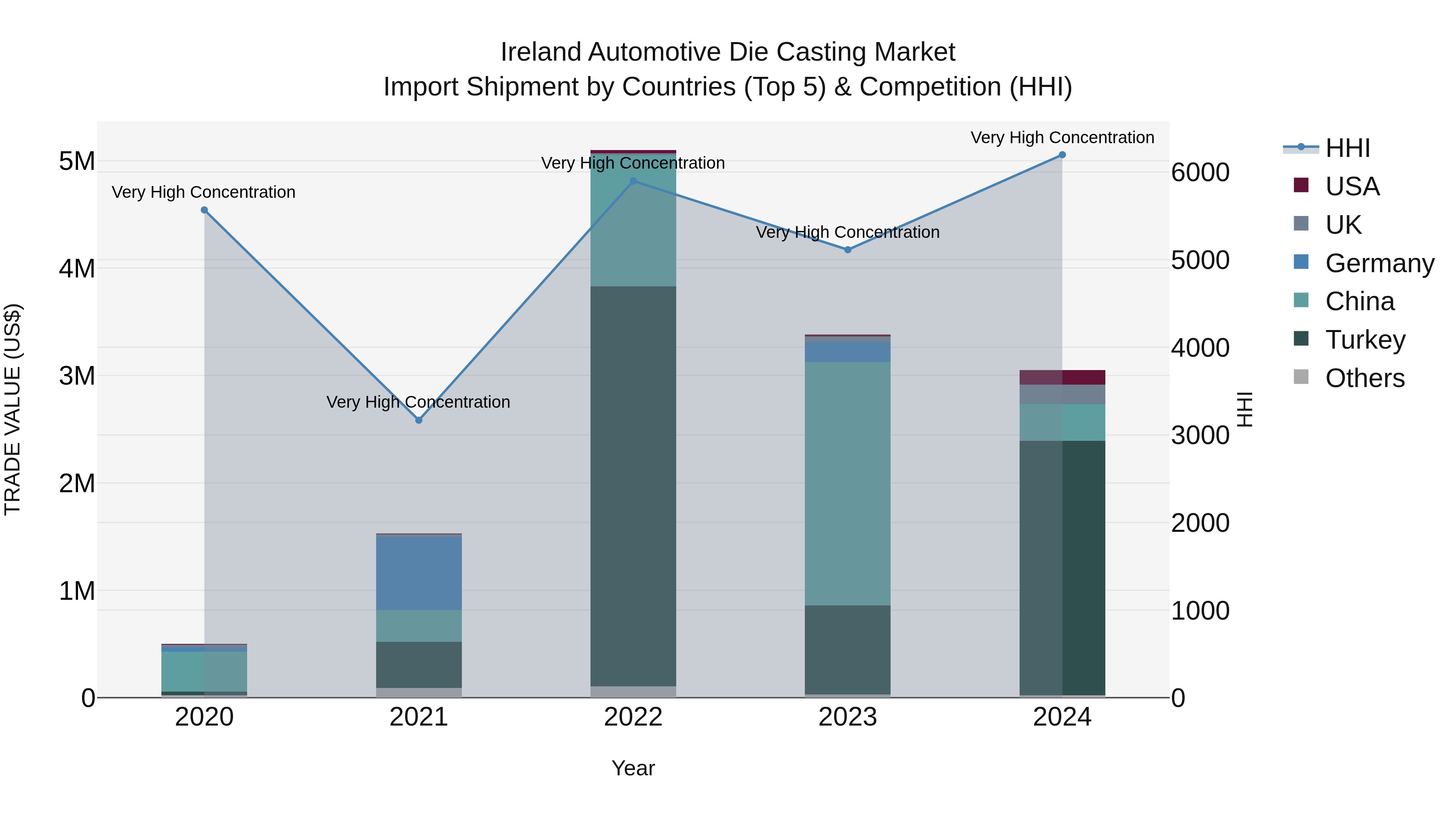 Ireland Automotive Die Casting Market Top 5 Importing Countries and Market Competition (HHI) Analysis