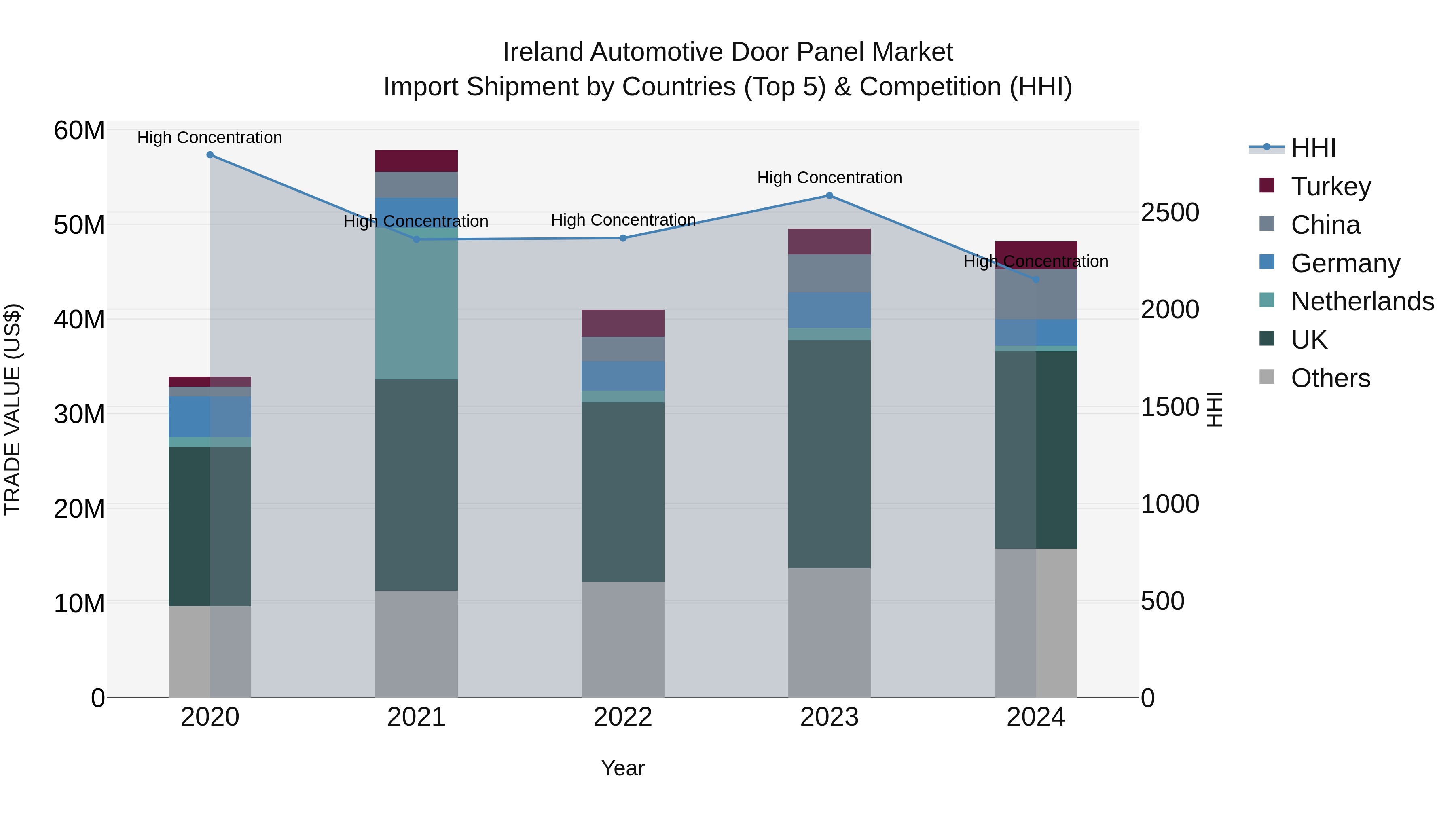 Ireland Automotive Door Panel Market Top 5 Importing Countries and Market Competition (HHI) Analysis
