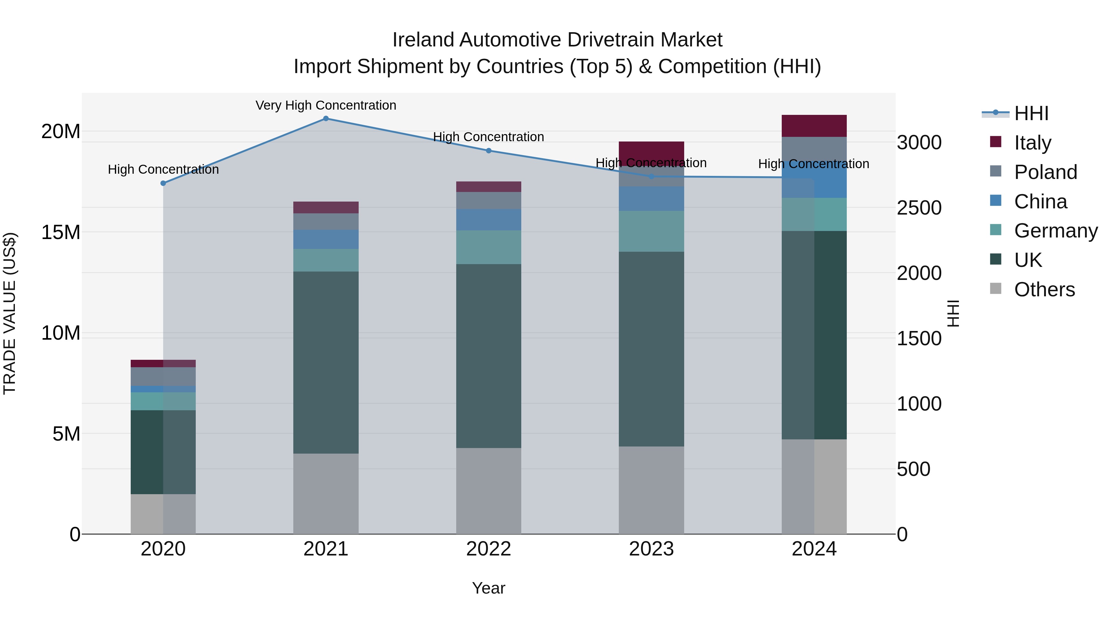 Ireland Automotive Drivetrain Market Top 5 Importing Countries and Market Competition (HHI) Analysis