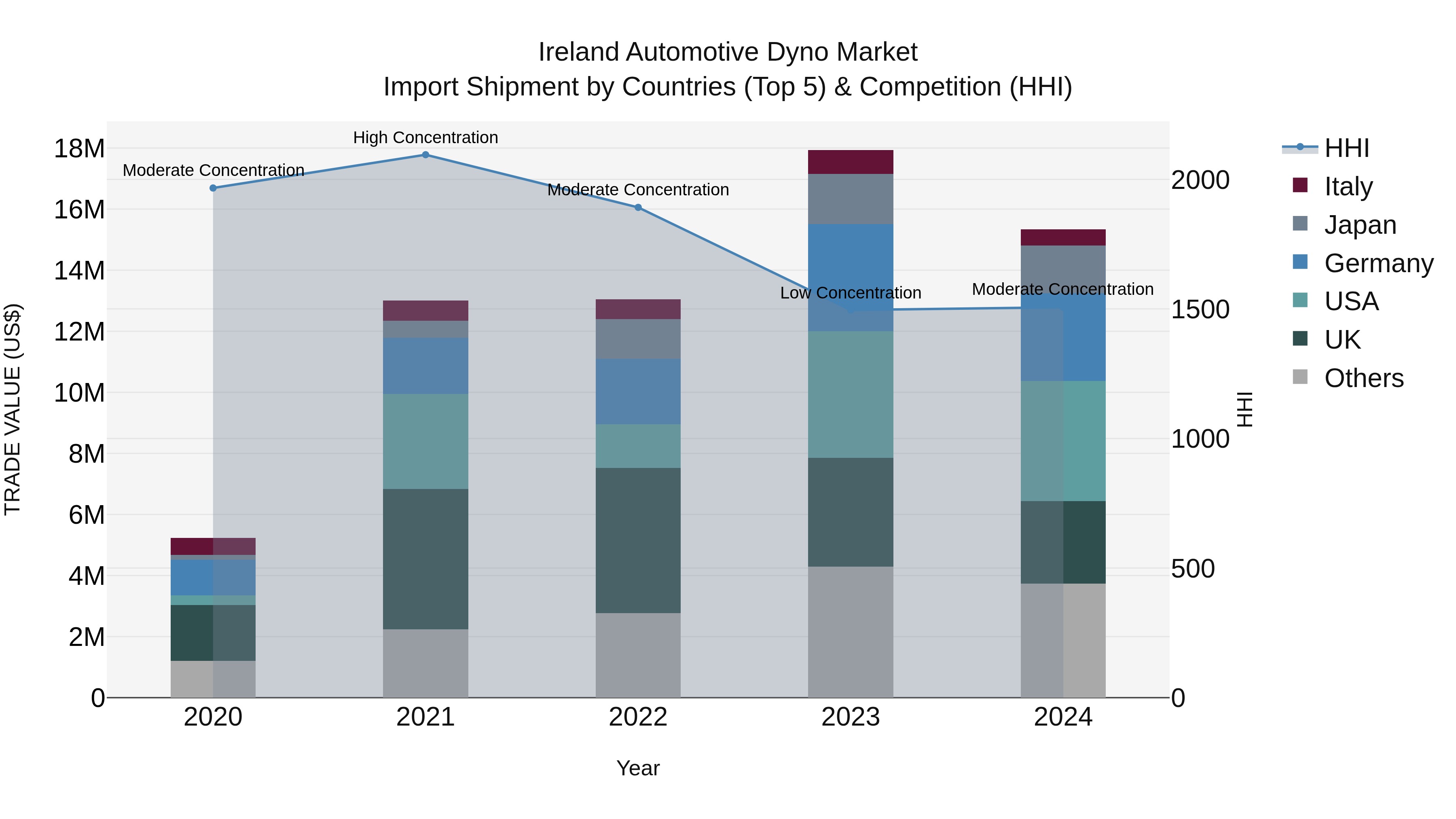 Ireland Automotive Dyno Market Top 5 Importing Countries and Market Competition (HHI) Analysis