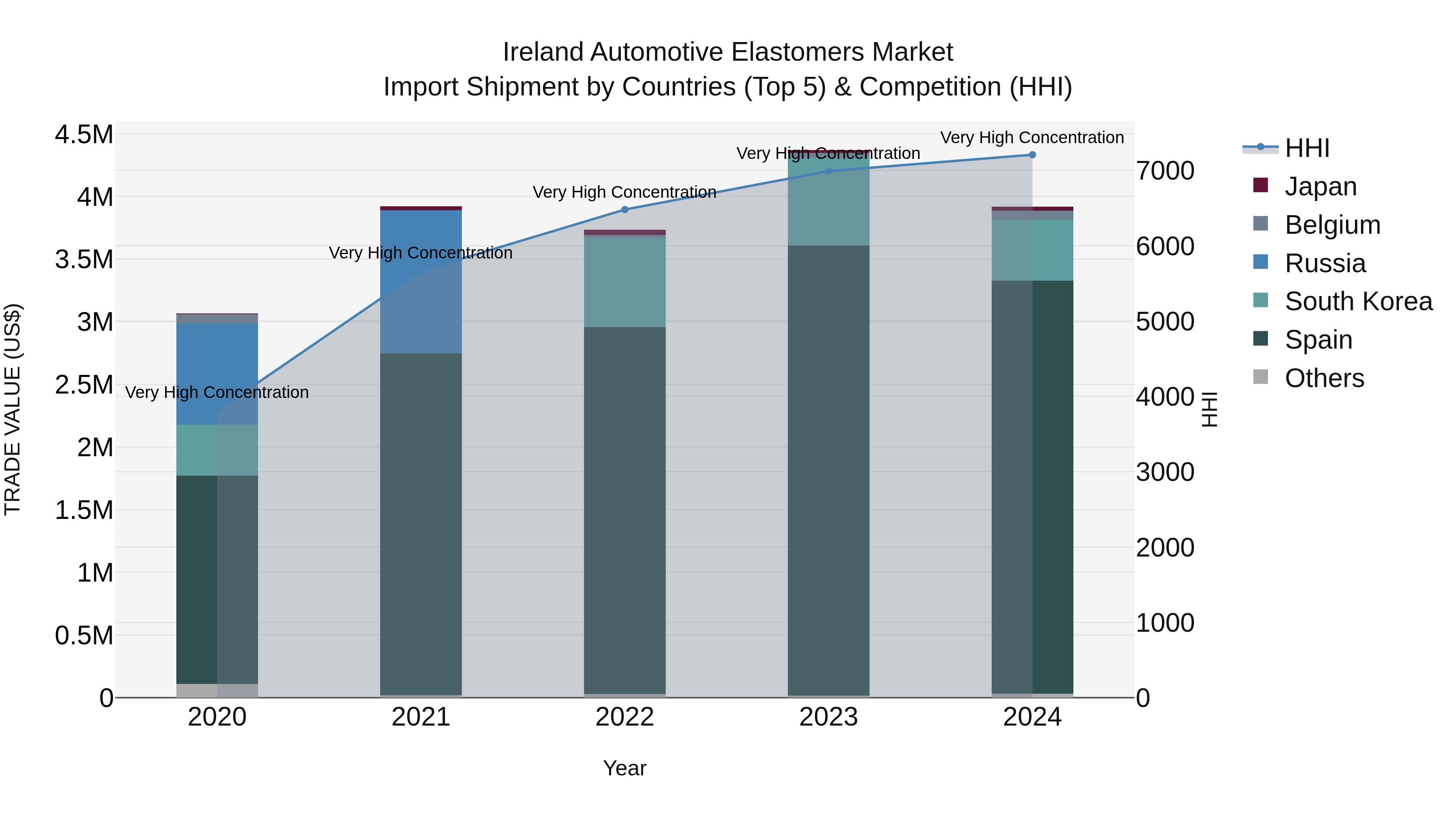 Ireland Automotive Elastomers Market Top 5 Importing Countries and Market Competition (HHI) Analysis