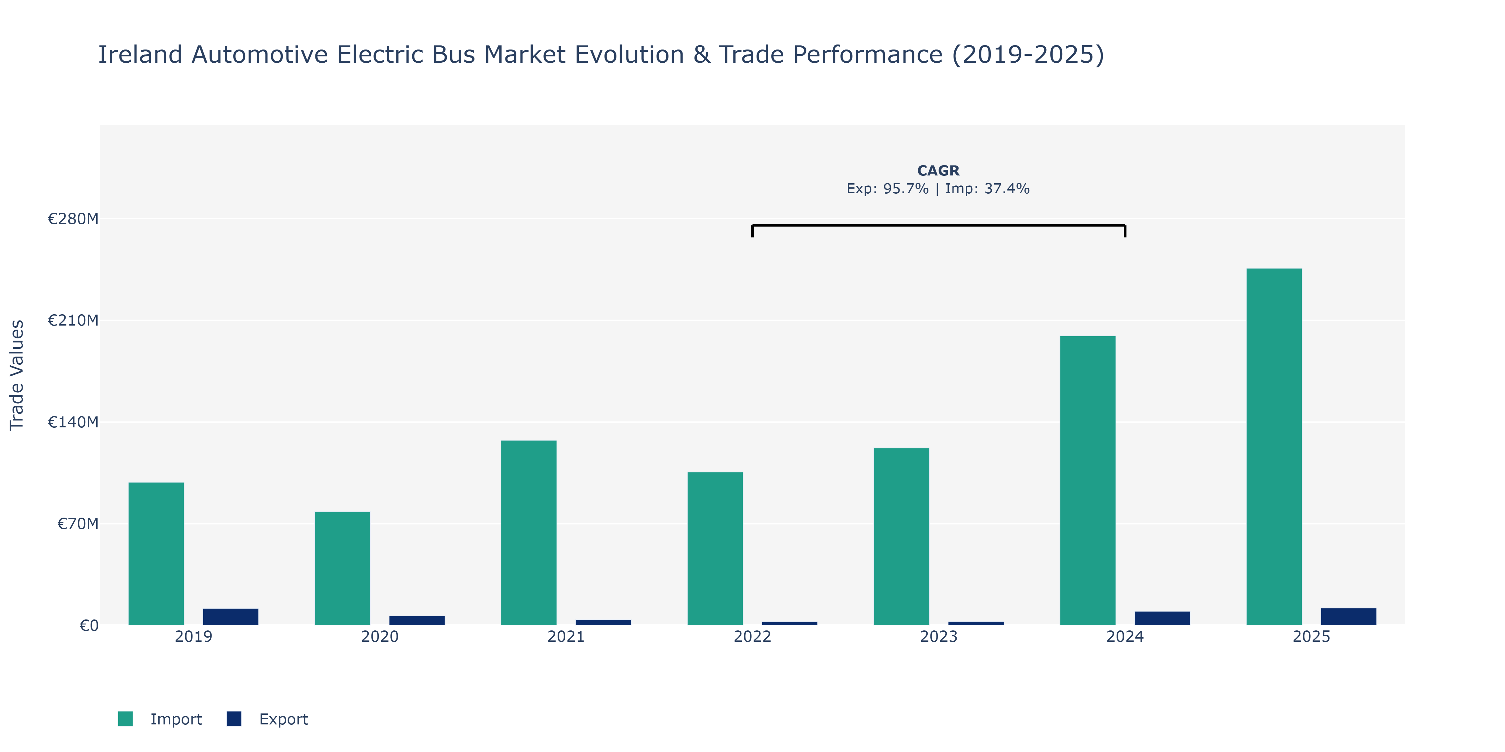Ireland Automotive Electric Bus Market: Production & Trade Performance (2019-2025)