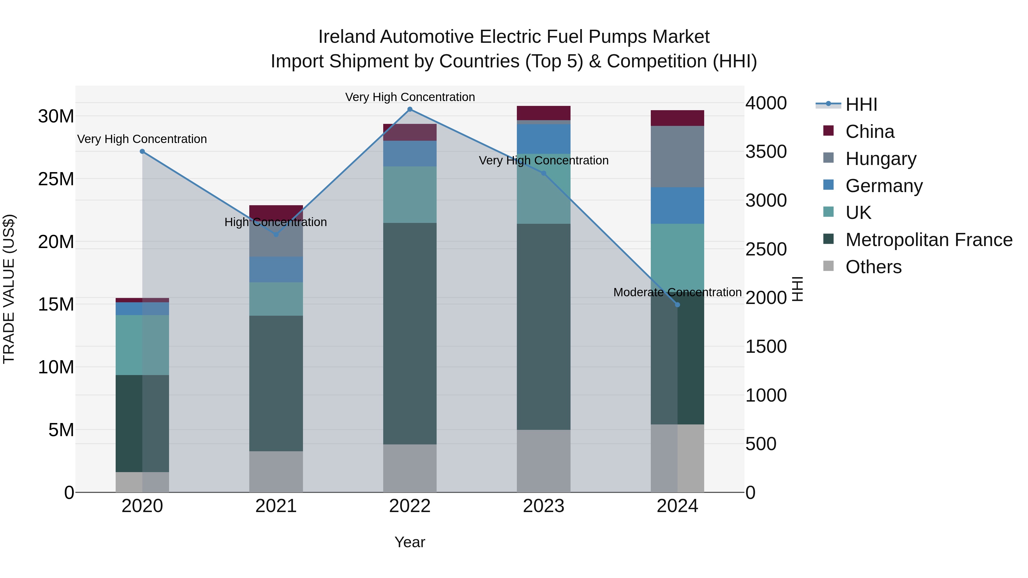 Ireland Automotive Electric Fuel Pumps Market Top 5 Importing Countries and Market Competition (HHI) Analysis