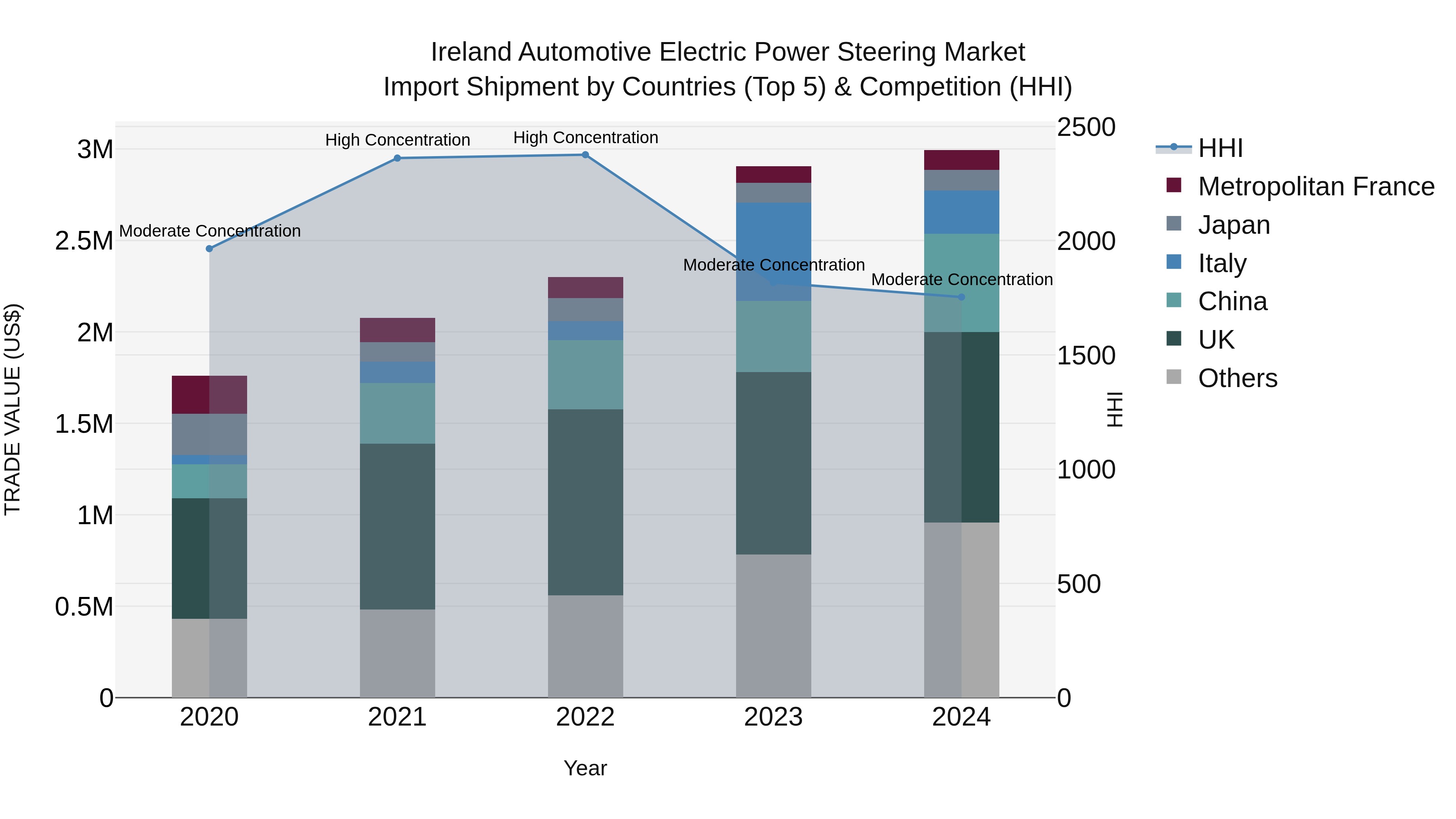 Ireland Automotive Electric Power Steering Market Top 5 Importing Countries and Market Competition (HHI) Analysis