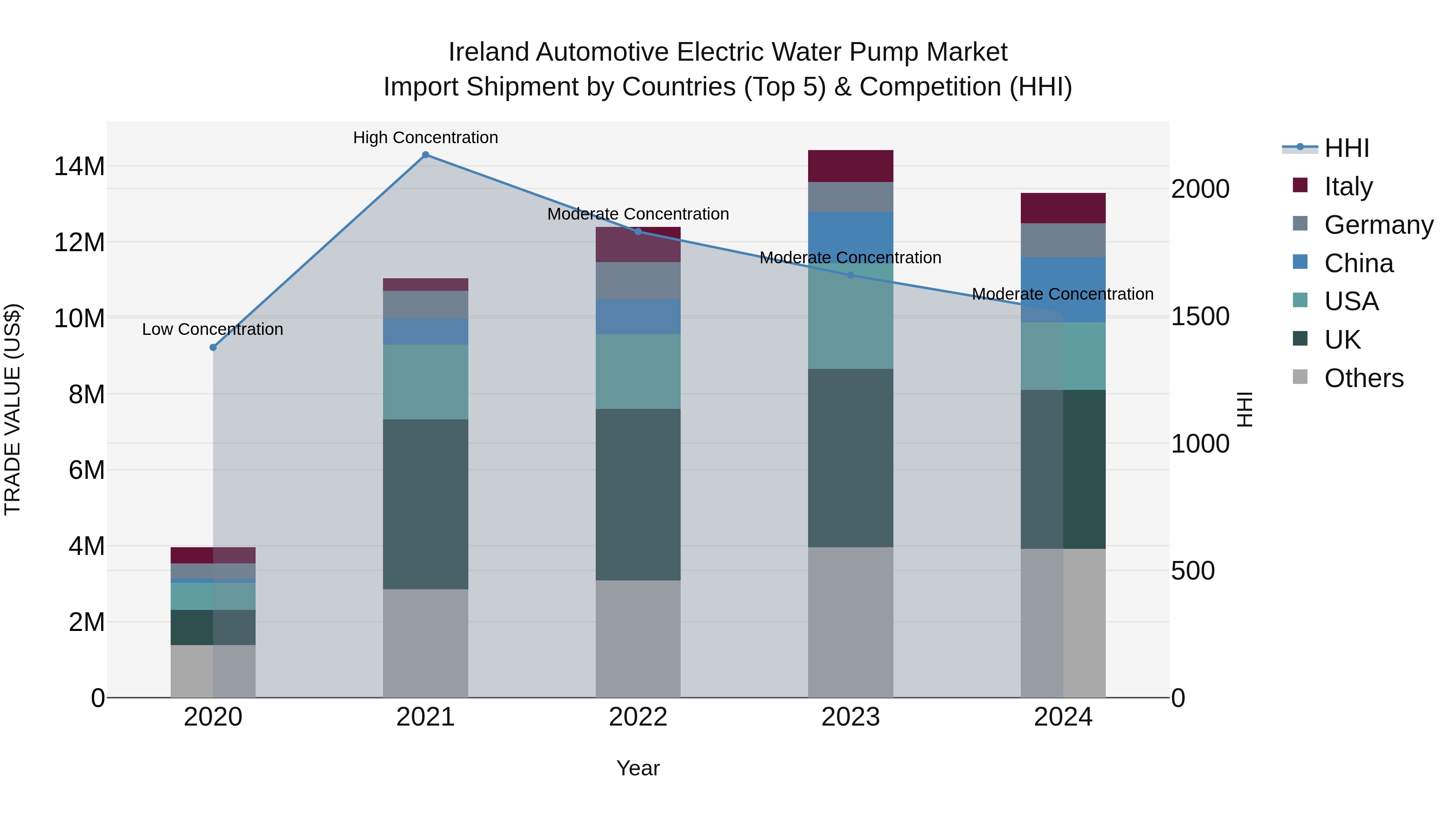 Ireland Automotive Electric Water Pump Market Top 5 Importing Countries and Market Competition (HHI) Analysis