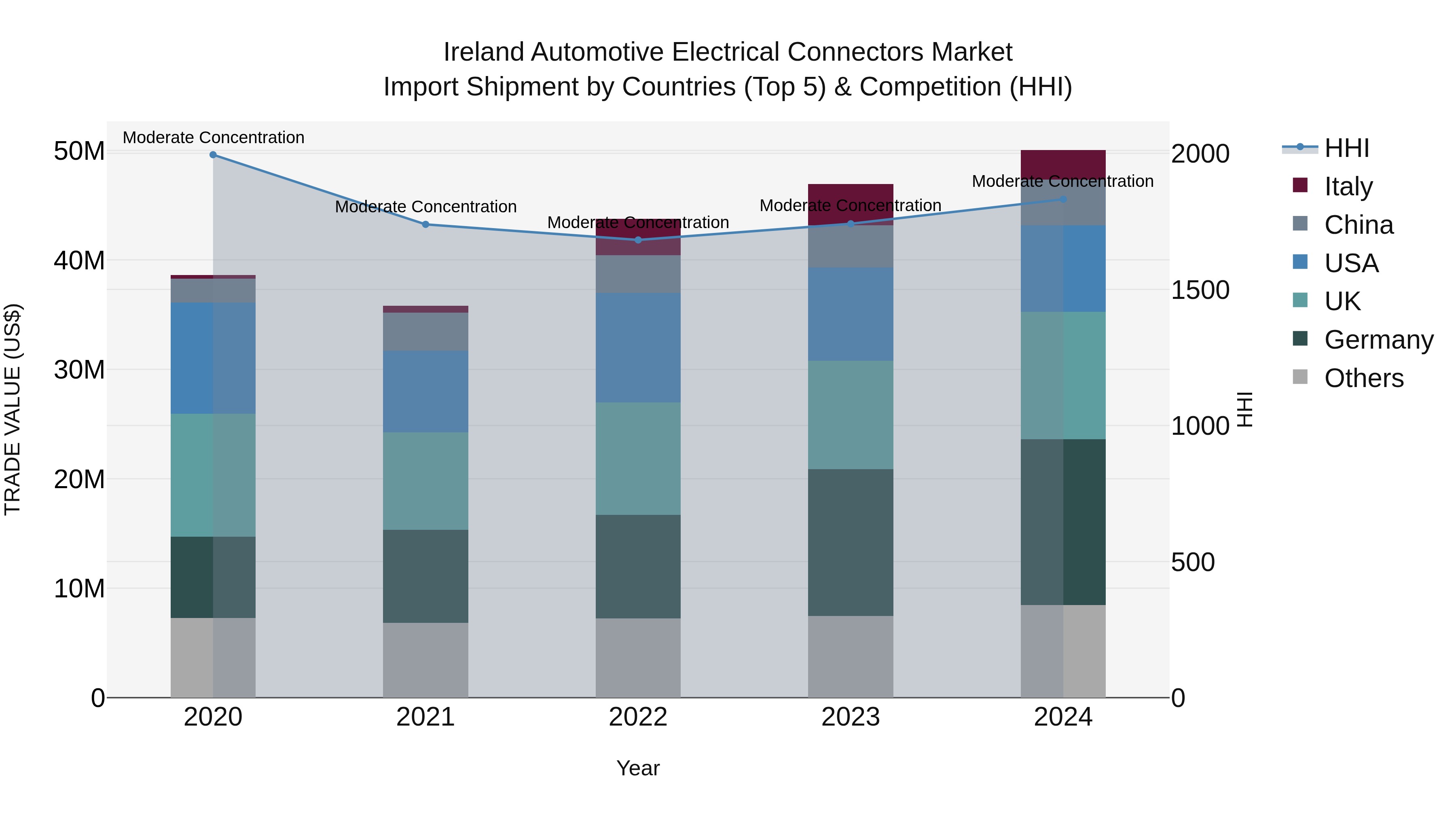 Ireland Automotive Electrical Connectors Market Top 5 Importing Countries and Market Competition (HHI) Analysis