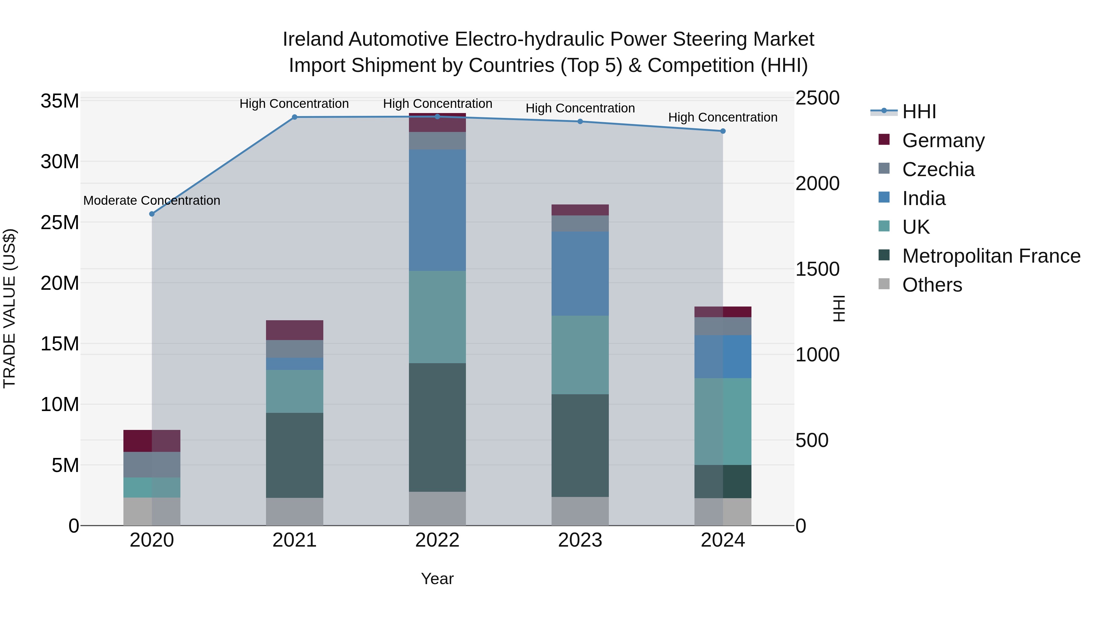 Ireland Automotive Electro-hydraulic Power Steering Market Top 5 Importing Countries and Market Competition (HHI) Analysis
