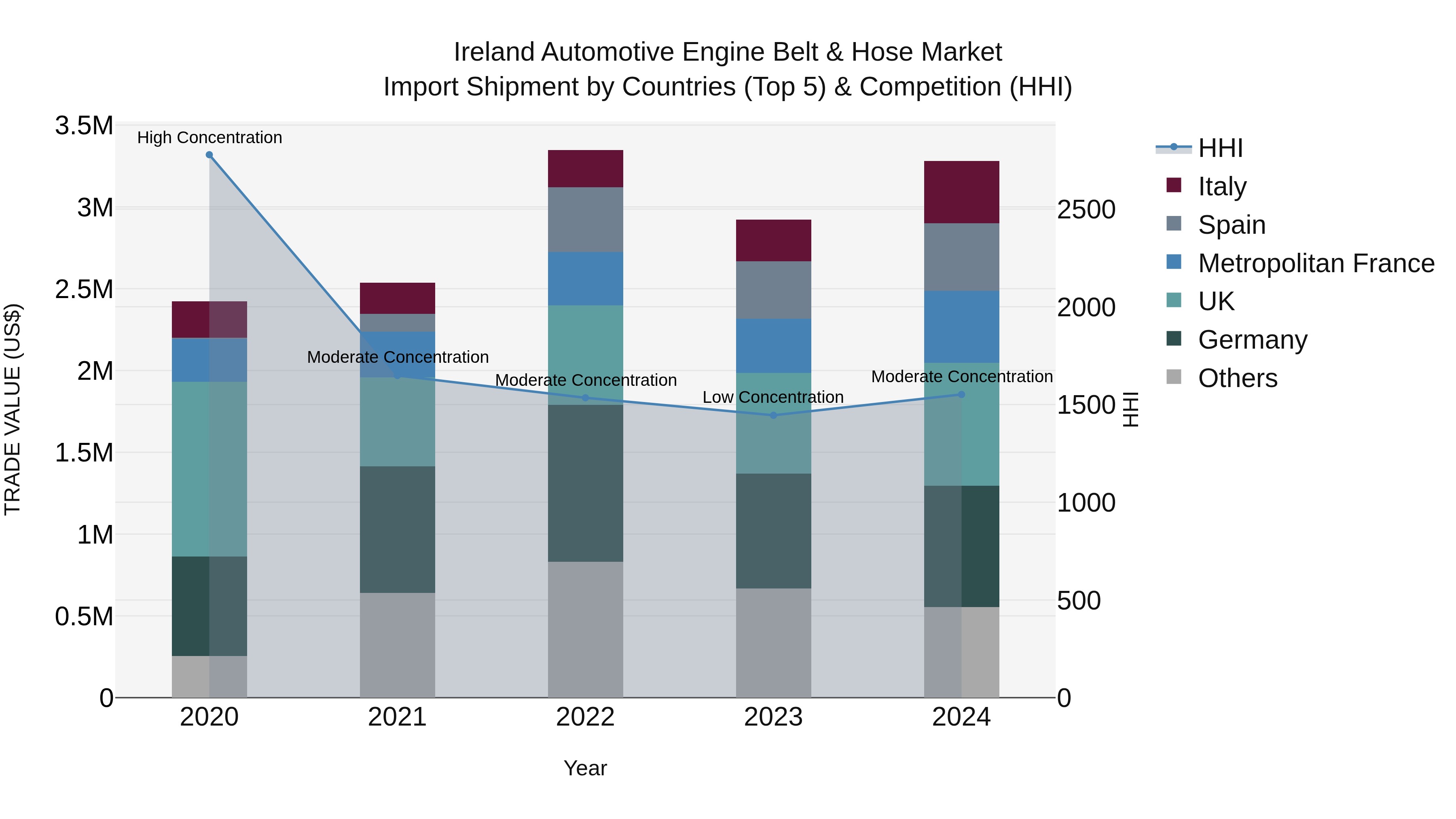 Ireland Automotive Engine Belt & Hose Market Top 5 Importing Countries and Market Competition (HHI) Analysis
