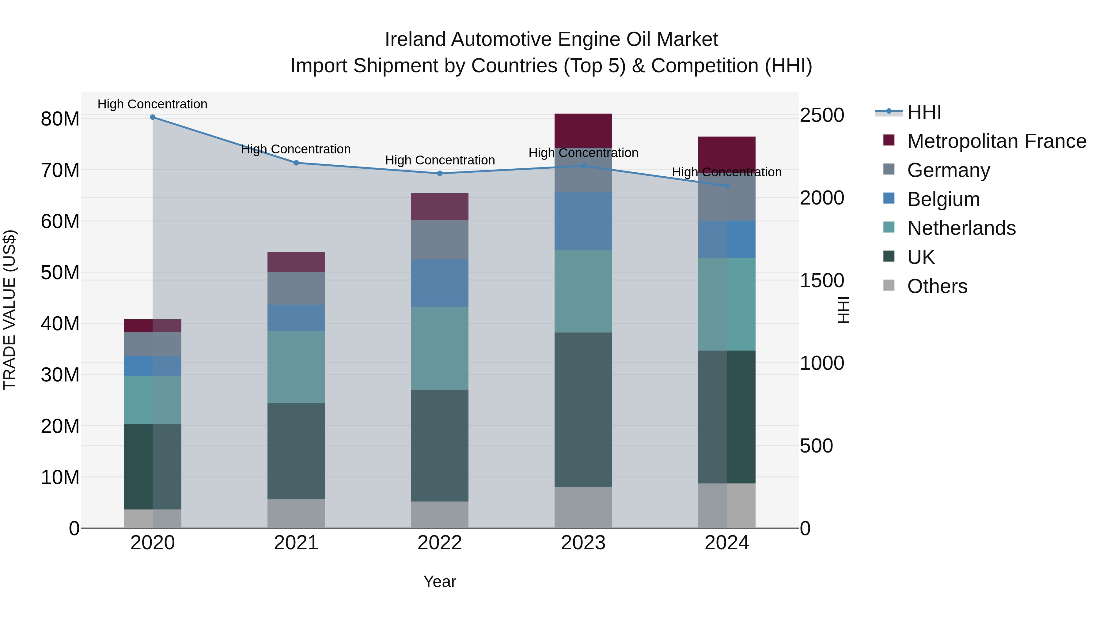 Ireland Automotive Engine Oil Market Top 5 Importing Countries and Market Competition (HHI) Analysis