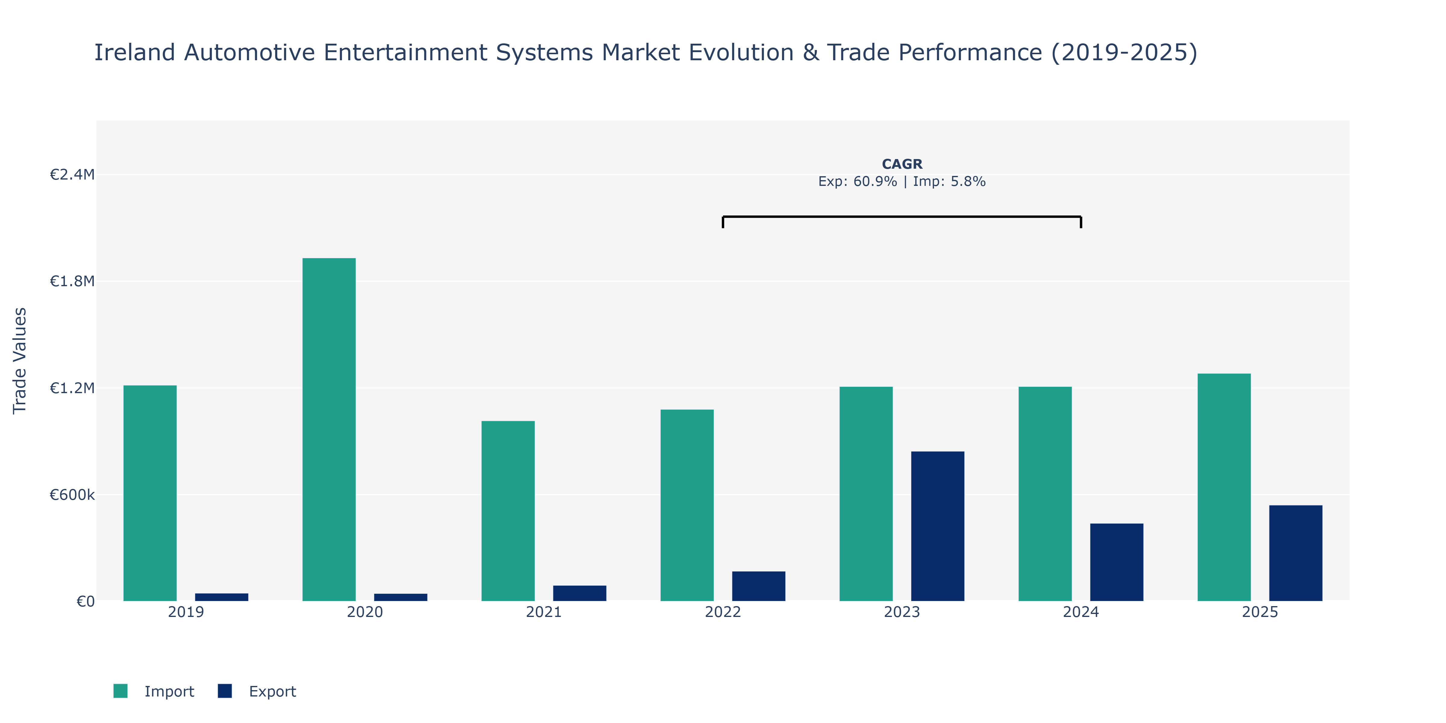 Ireland Automotive Entertainment Systems Market: Production & Trade Performance (2019-2025)