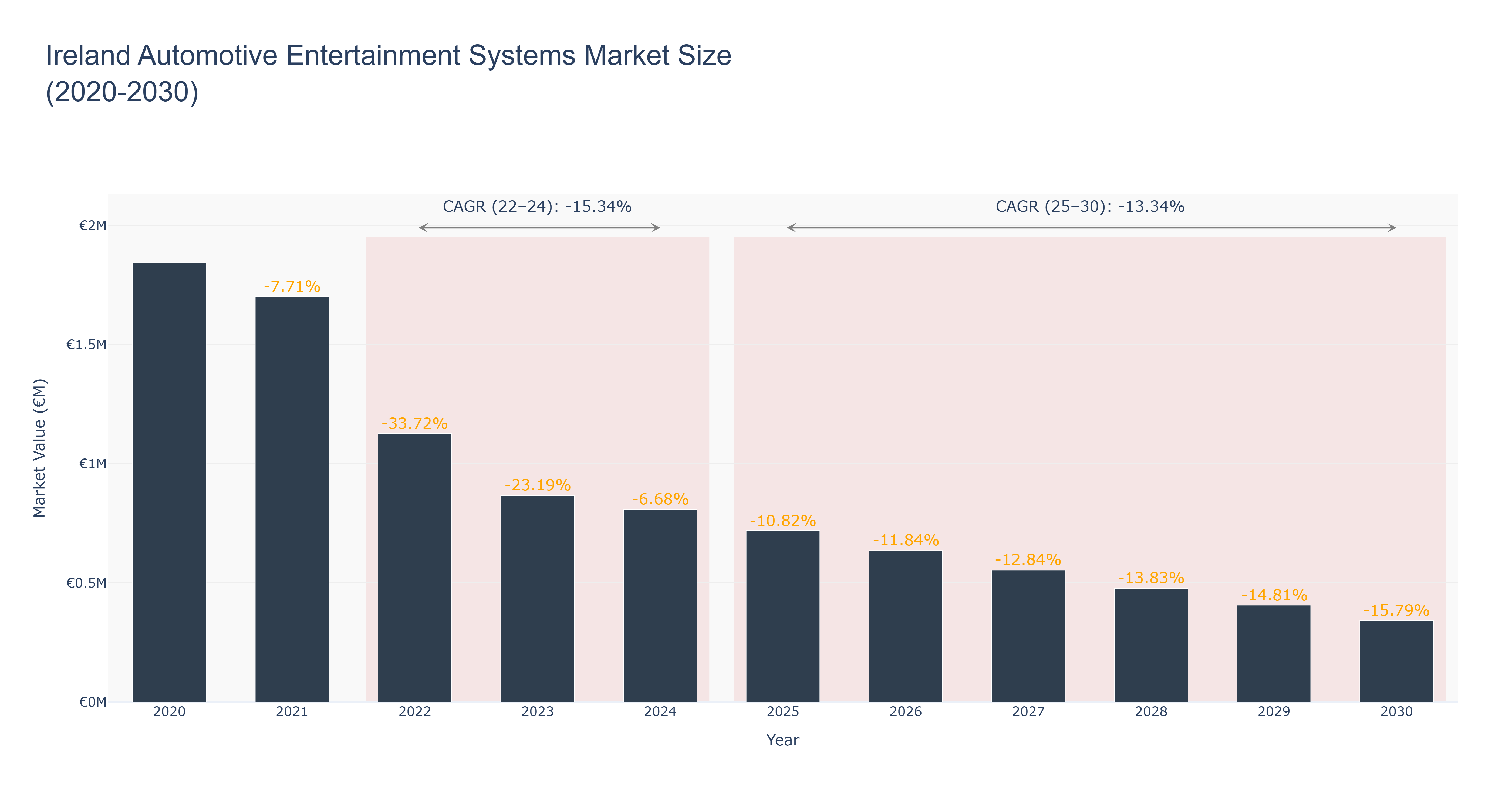 Ireland Automotive Entertainment Systems Market Size (2020-2030)