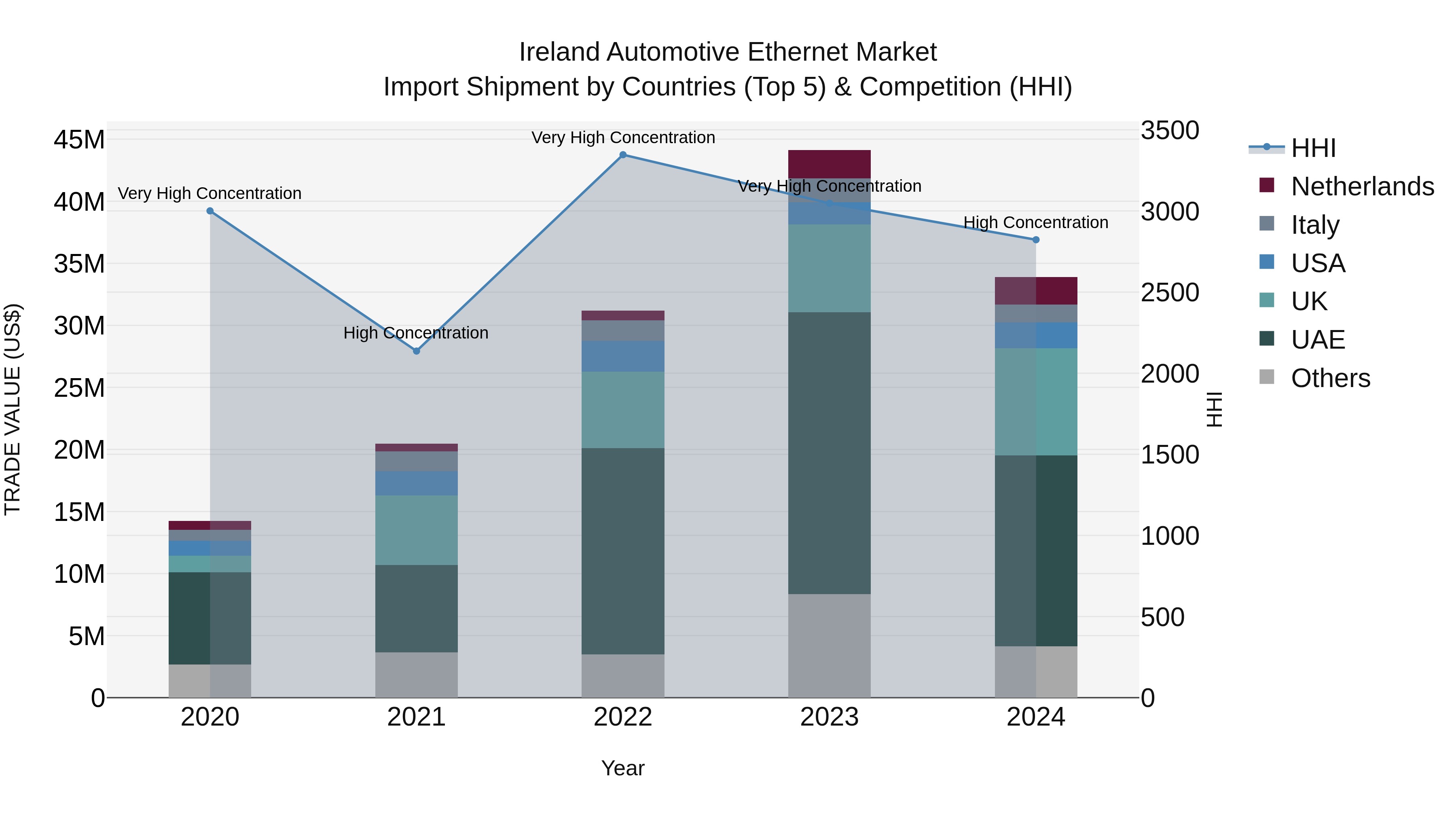 Ireland Automotive Ethernet Market Top 5 Importing Countries and Market Competition (HHI) Analysis