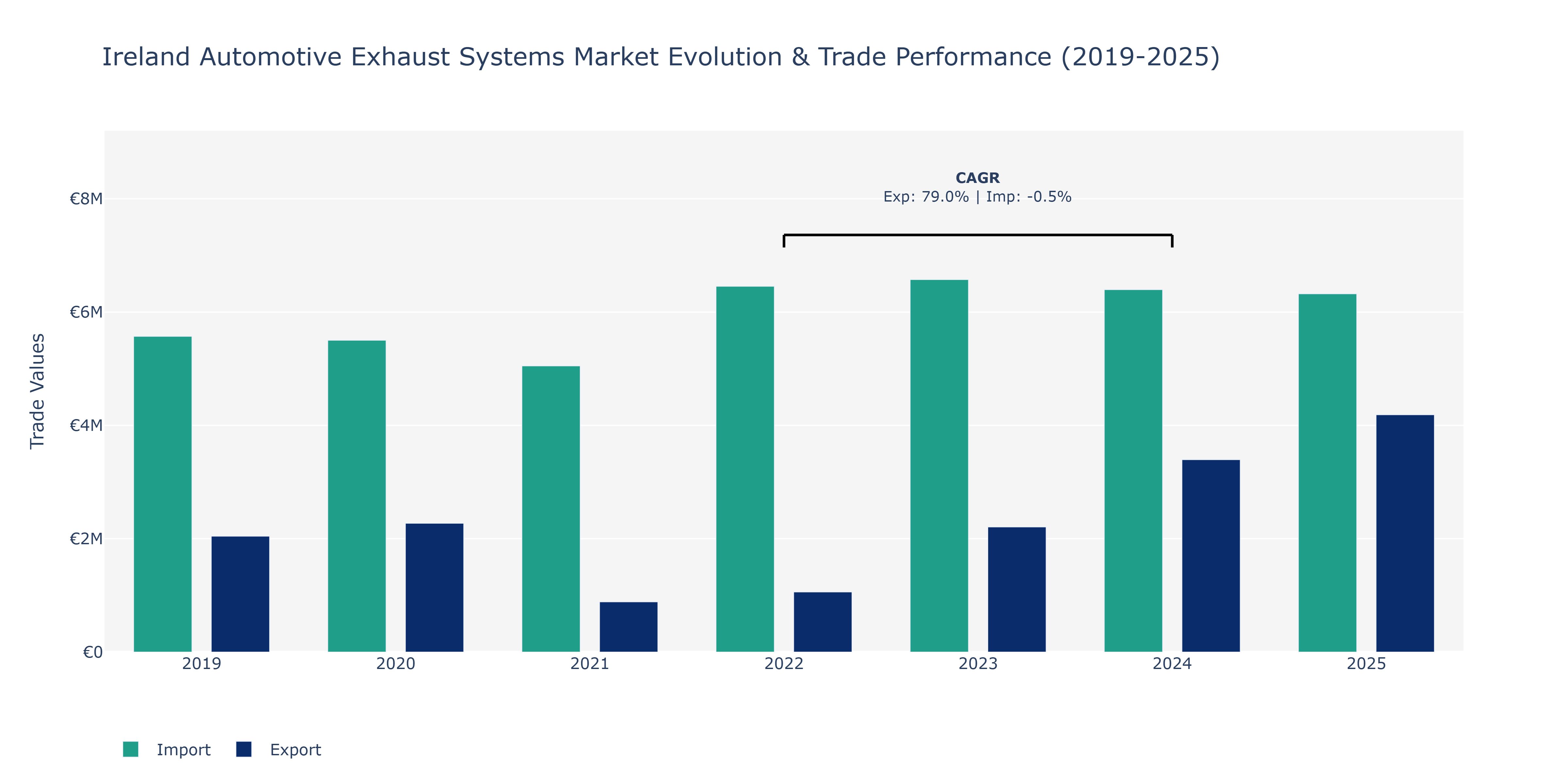 Ireland Automotive Exhaust Systems Market: Production & Trade Performance (2019-2025)
