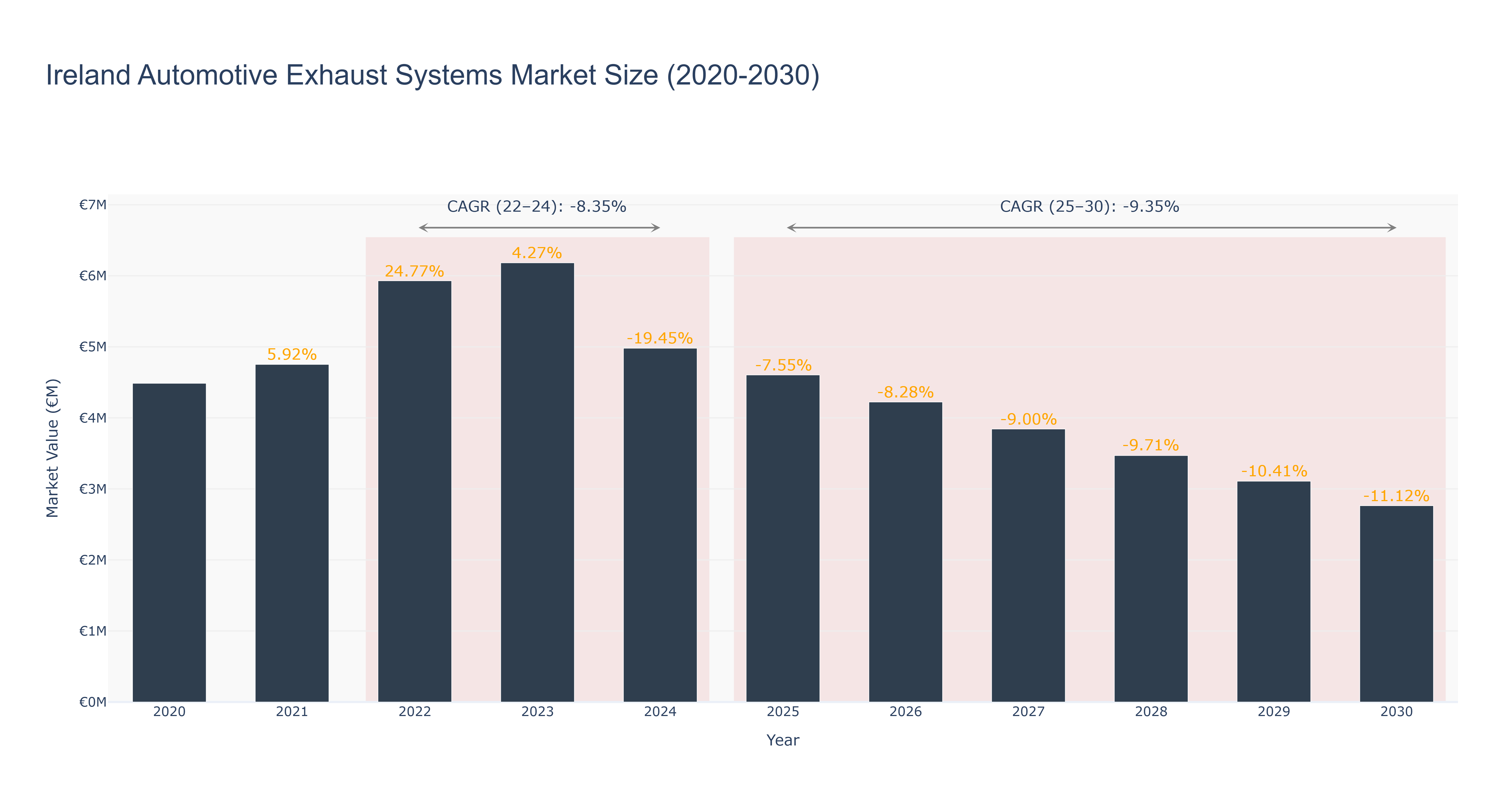 Ireland Automotive Exhaust Systems Market Size (2020-2030)