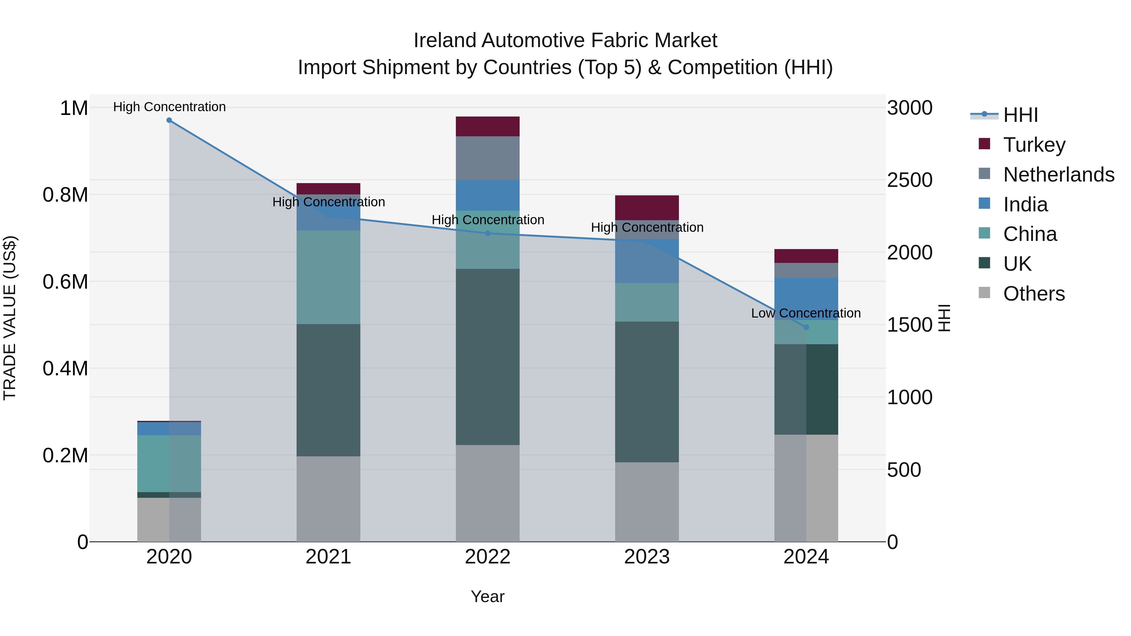 Ireland Automotive Fabric Market Top 5 Importing Countries and Market Competition (HHI) Analysis