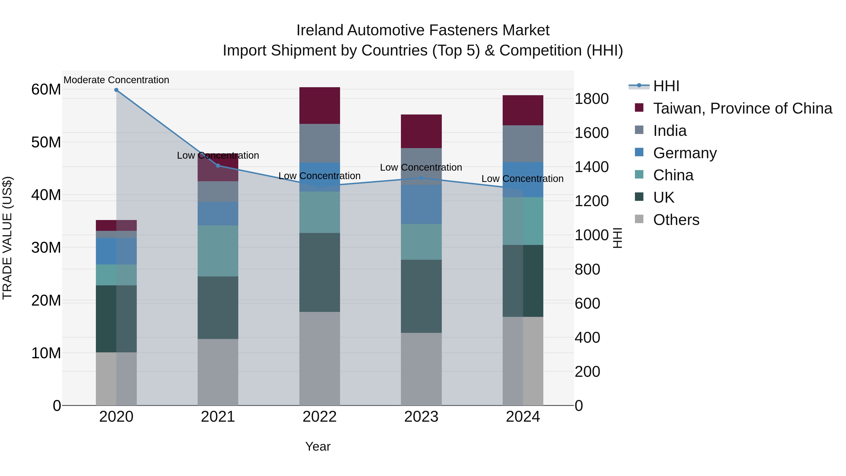 Ireland Automotive Fasteners Market Top 5 Importing Countries and Market Competition (HHI) Analysis