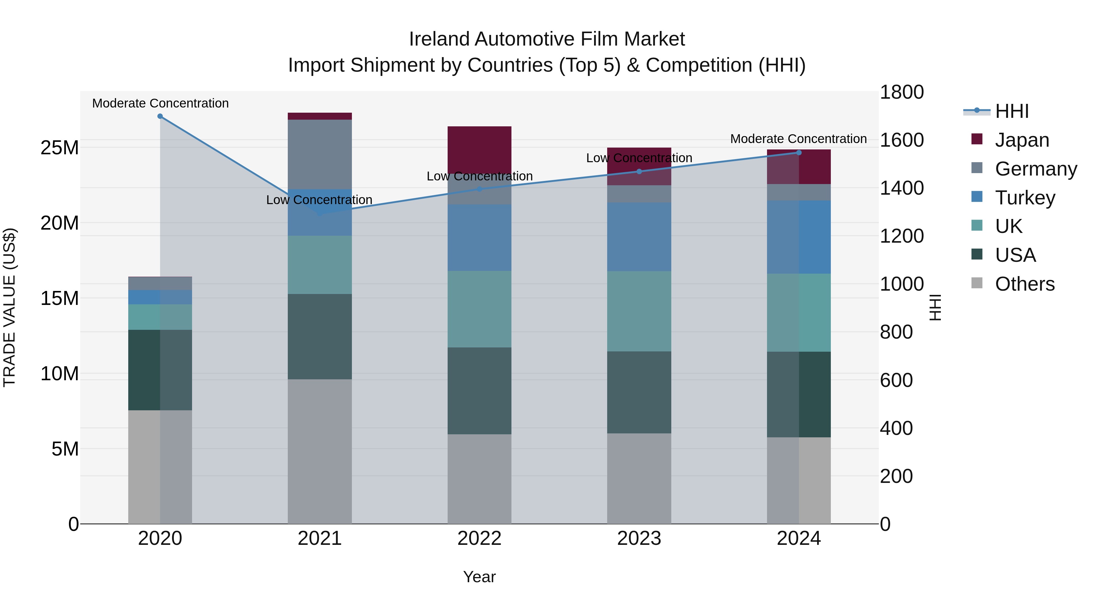Ireland Automotive Film Market Top 5 Importing Countries and Market Competition (HHI) Analysis