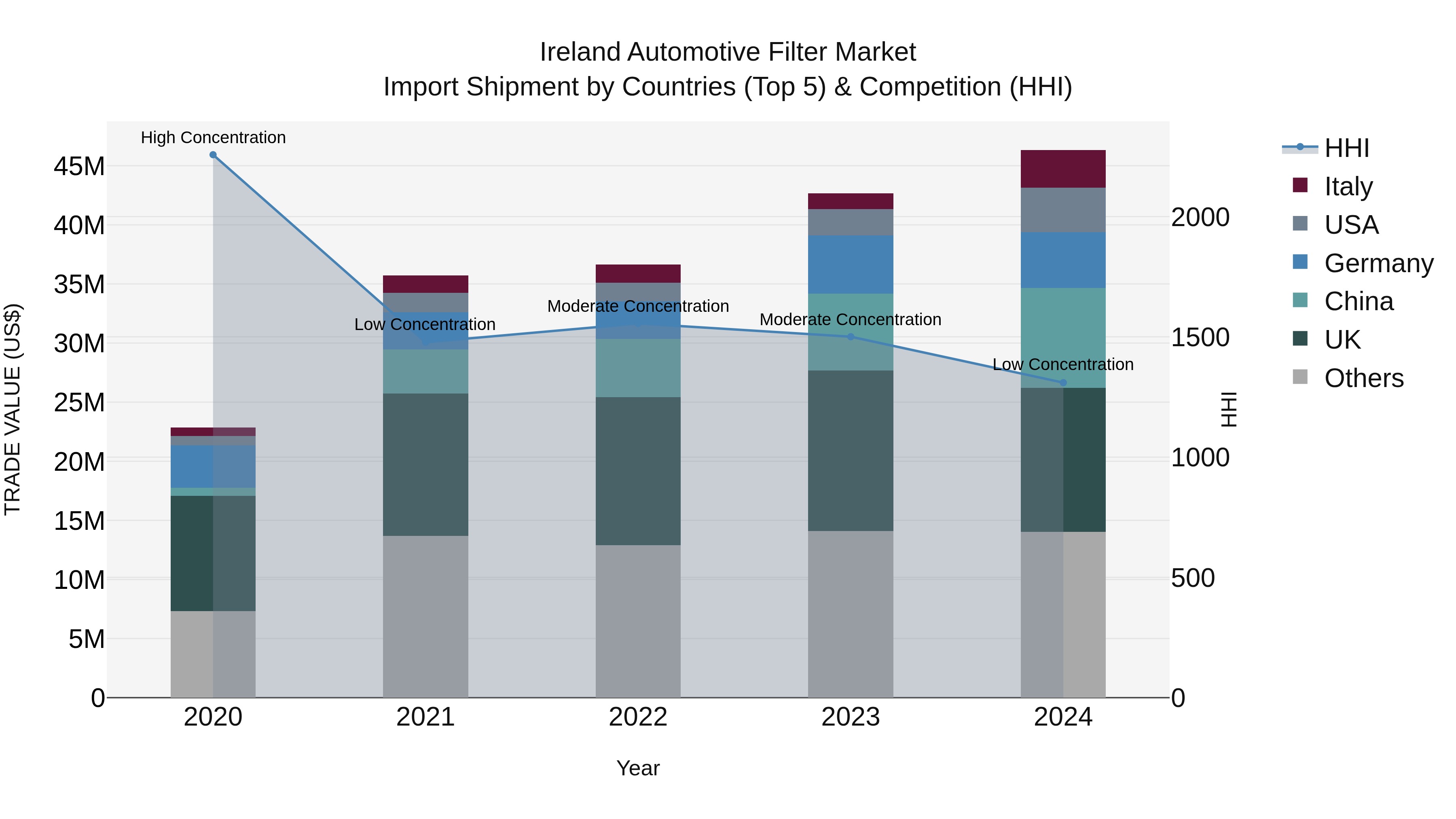 Ireland Automotive Filter Market Top 5 Importing Countries and Market Competition (HHI) Analysis