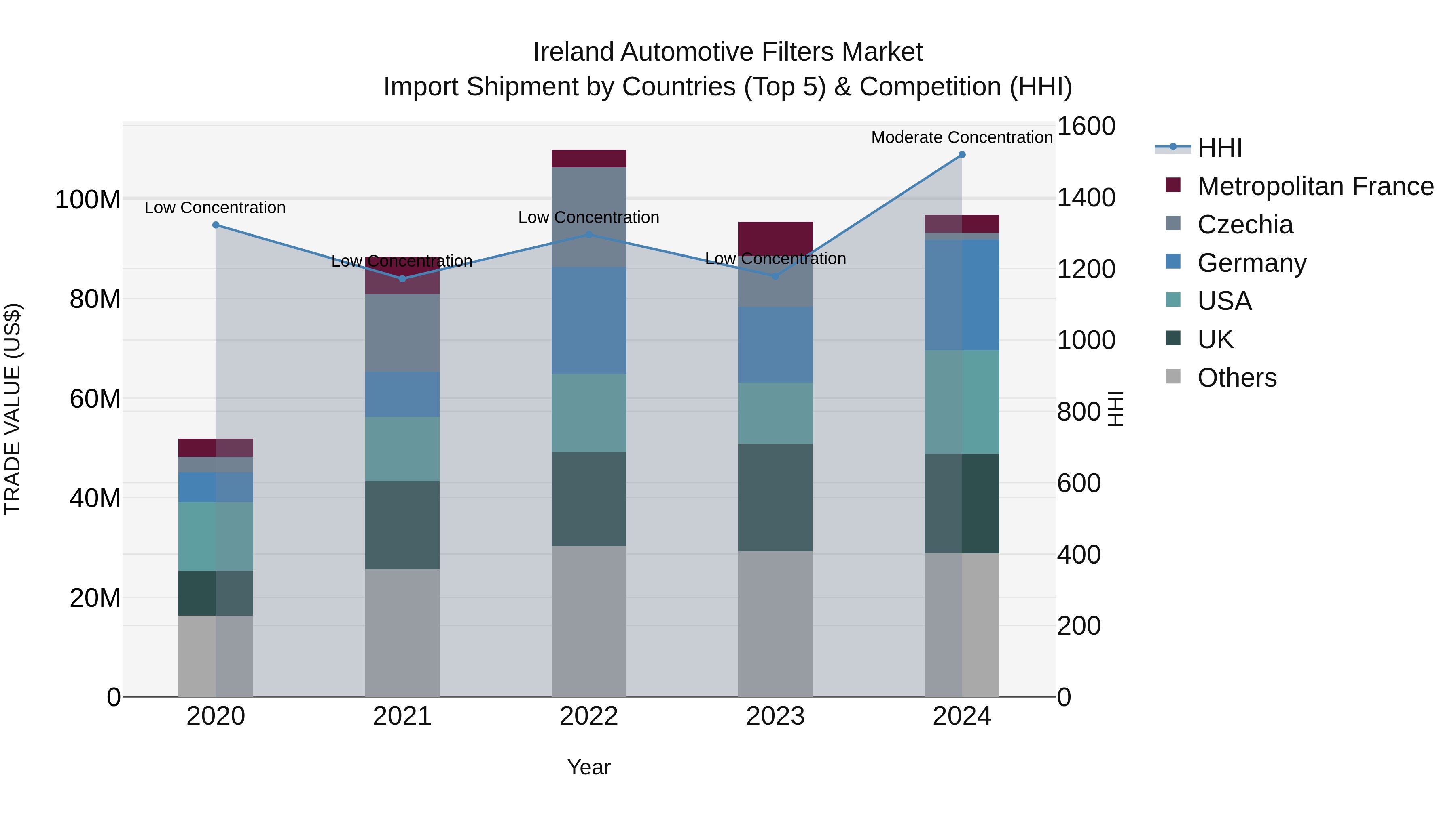 Ireland Automotive Filters Market Top 5 Importing Countries and Market Competition (HHI) Analysis