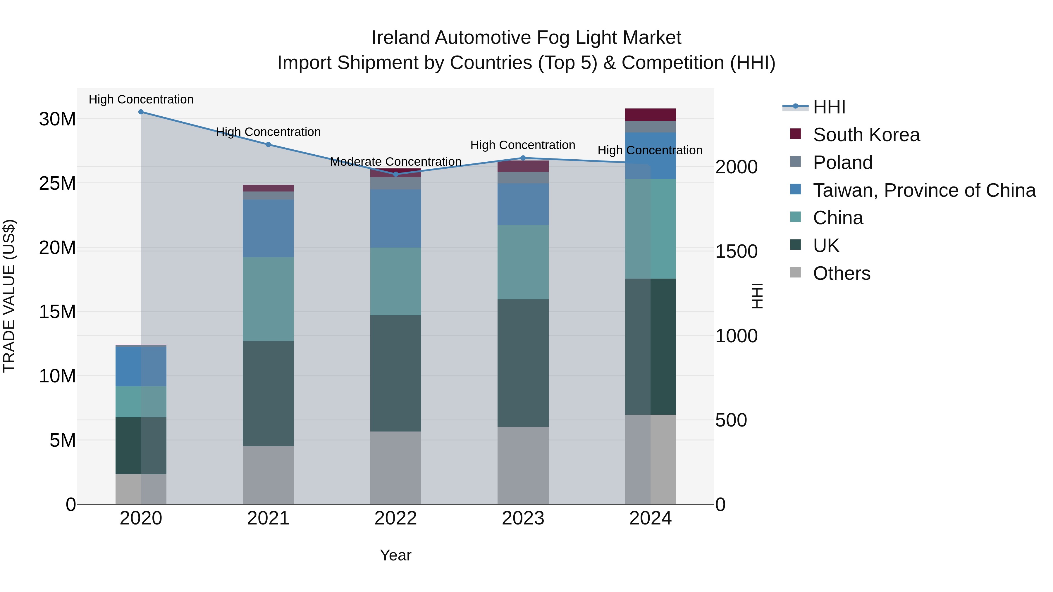 Ireland Automotive Fog Light Market Top 5 Importing Countries and Market Competition (HHI) Analysis