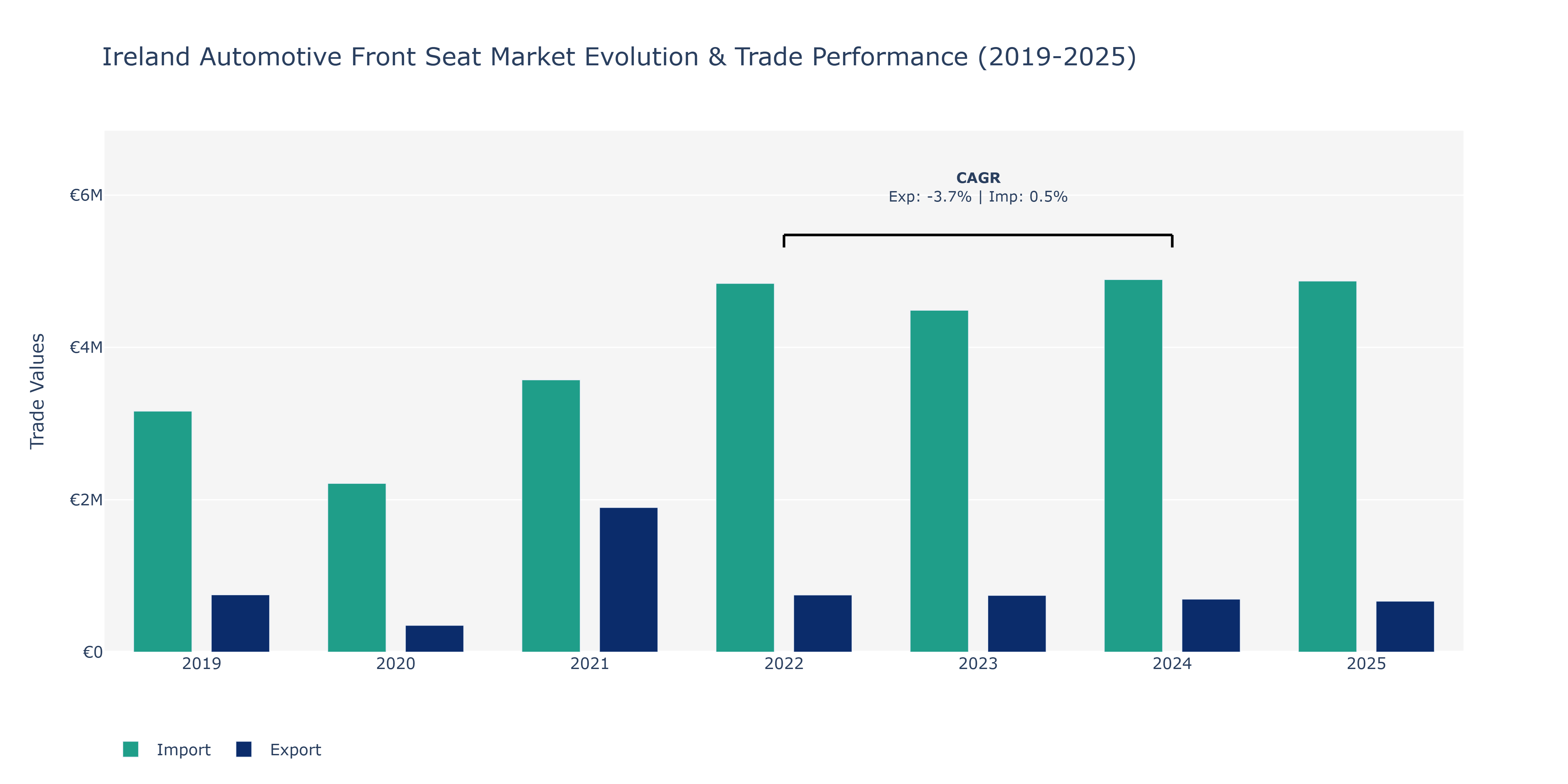 Ireland Automotive Front Seat Market: Production & Trade Performance (2019-2025)