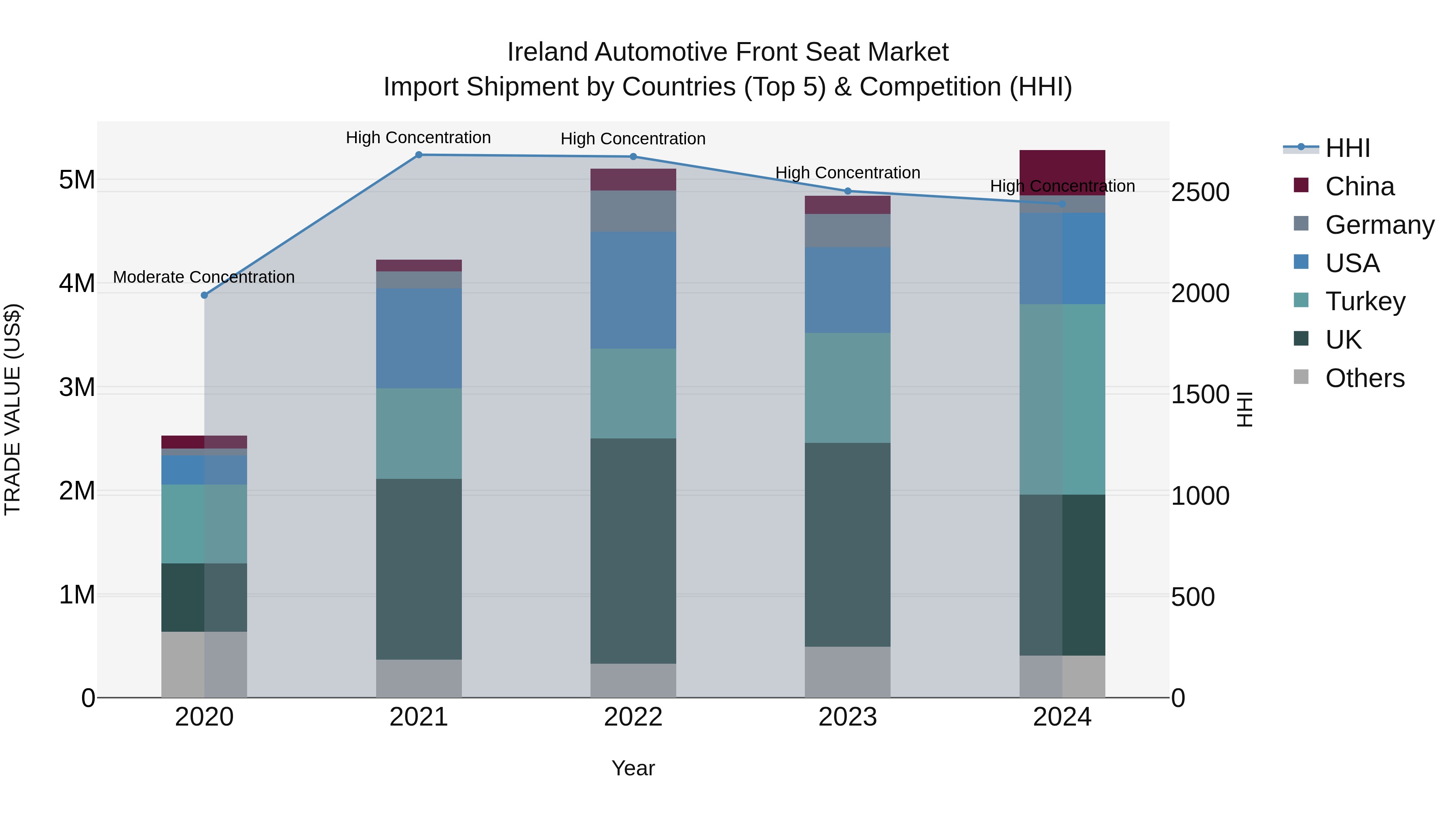 Ireland Automotive Front Seat Market Top 5 Importing Countries and Market Competition (HHI) Analysis