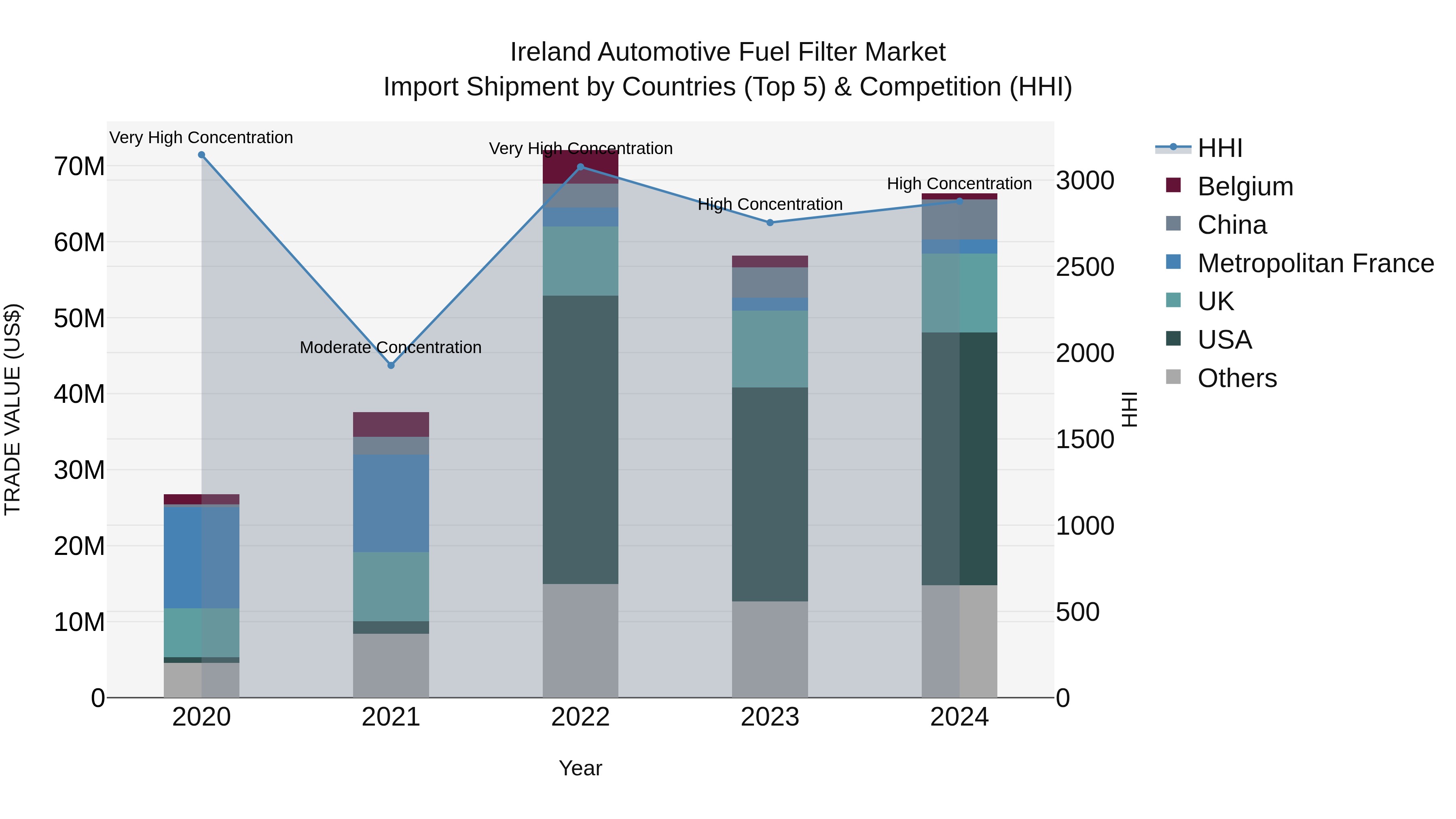 Ireland Automotive Fuel Filter Market Top 5 Importing Countries and Market Competition (HHI) Analysis